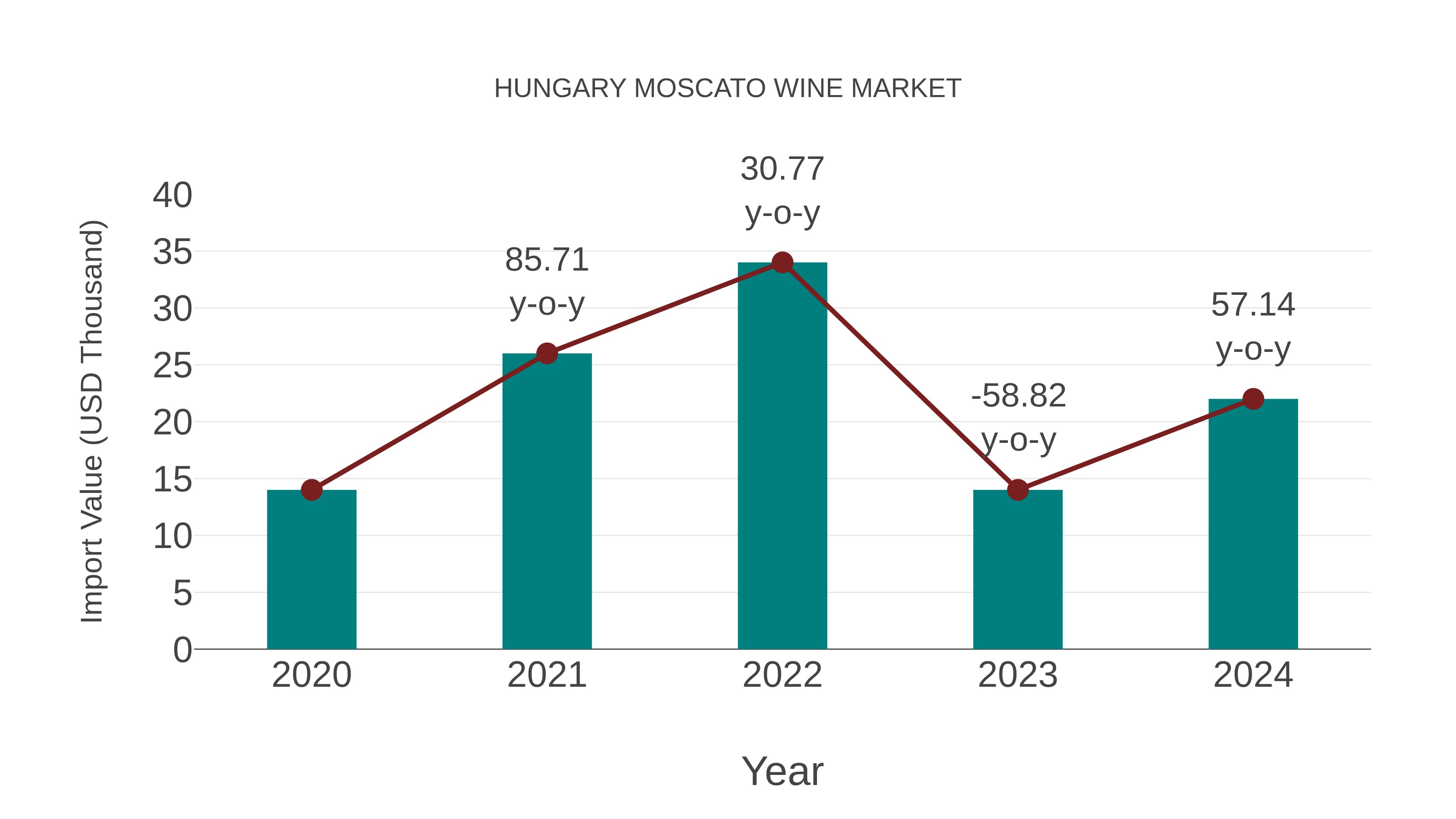  Hungary Moscato Wine Market: Import Trend Analysis