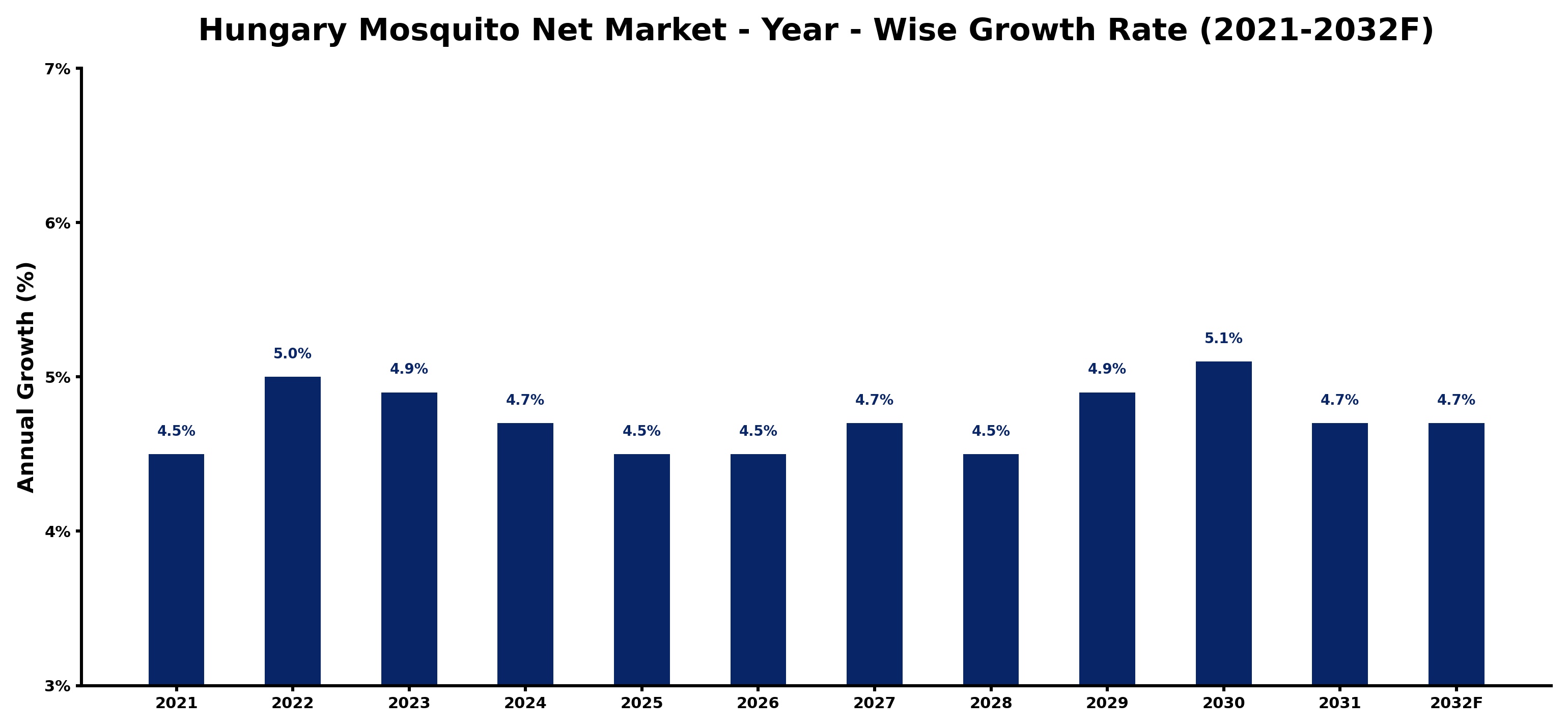 Hungary Mosquito Net Market Year-wise Growth Rate and Key Drivers