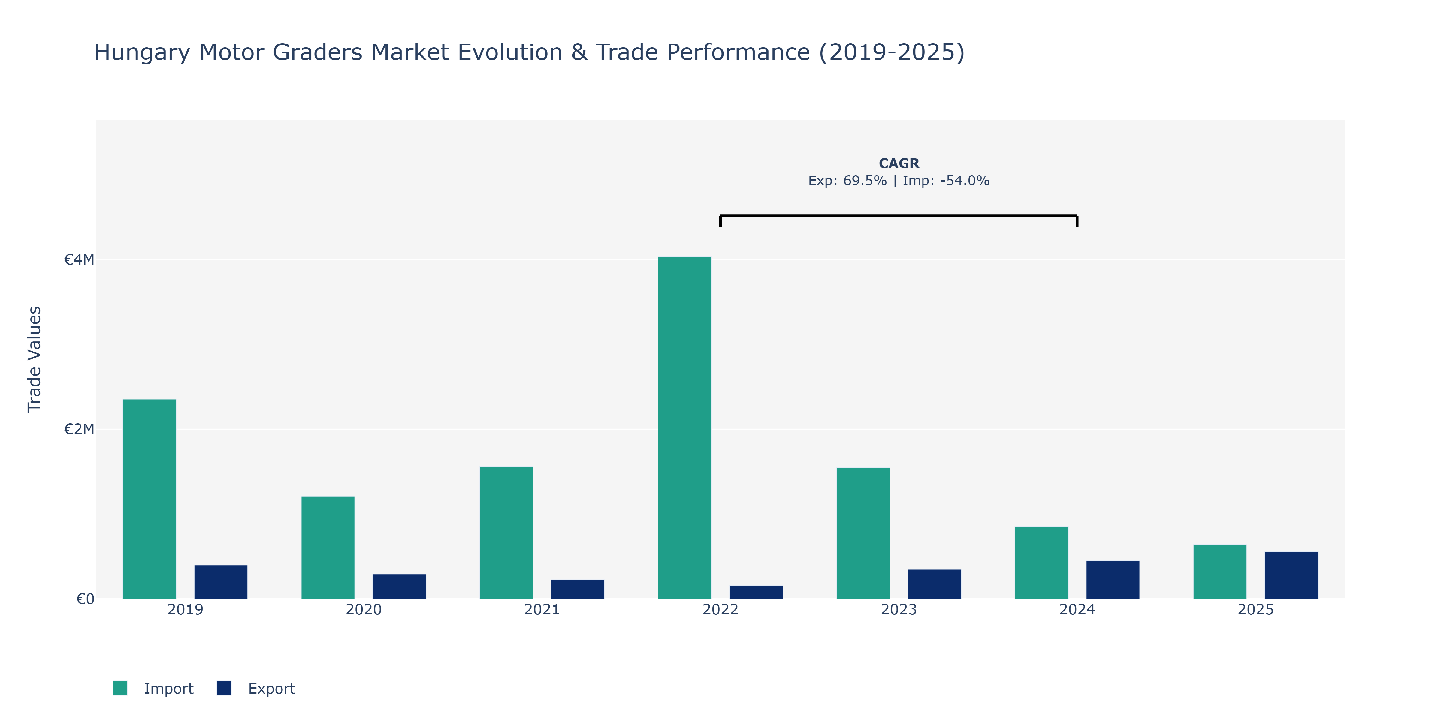 Hungary Motor Graders Market: Production & Trade Performance (2019-2025)