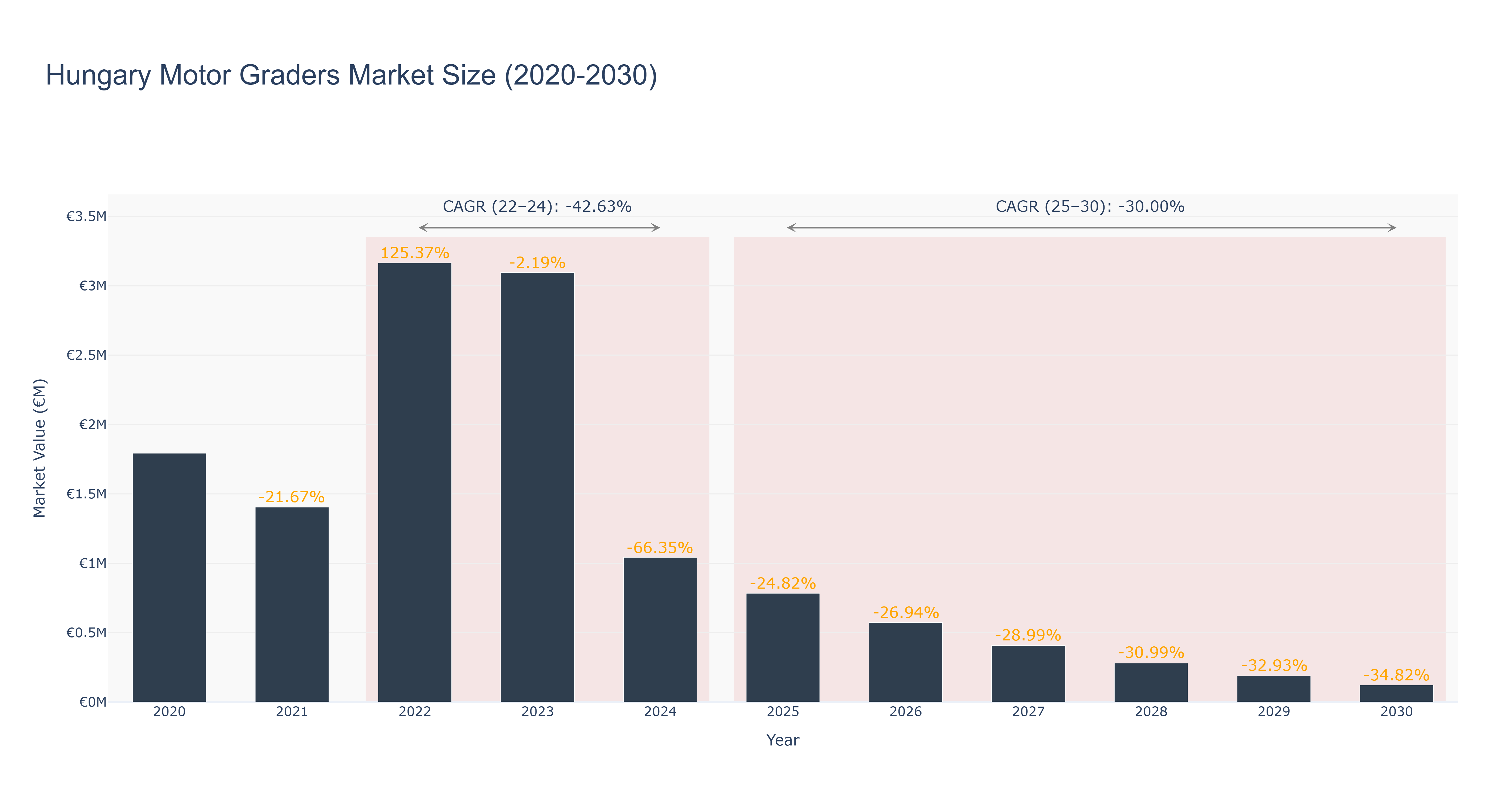 Hungary Motor Graders Market Size (2020-2030)