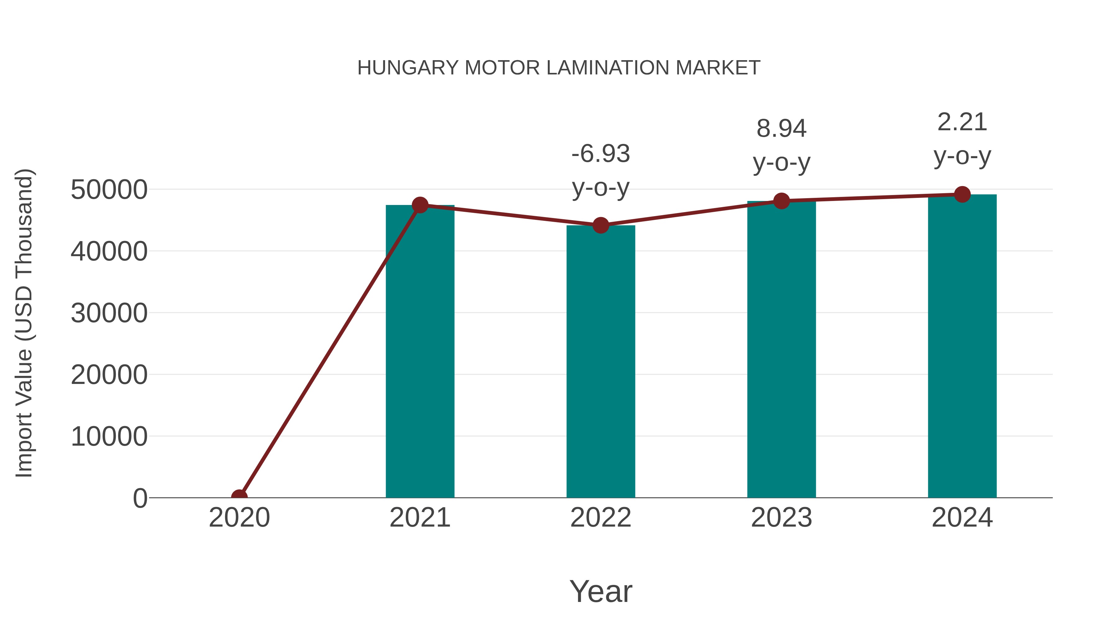  Hungary Motor Lamination Market: Import Trend Analysis
