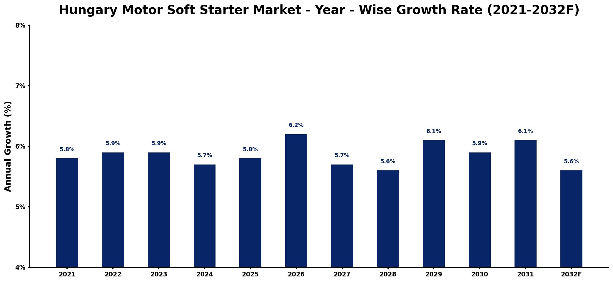 Hungary Motor Soft Starter Market Year-wise Growth Rate and Key Drivers