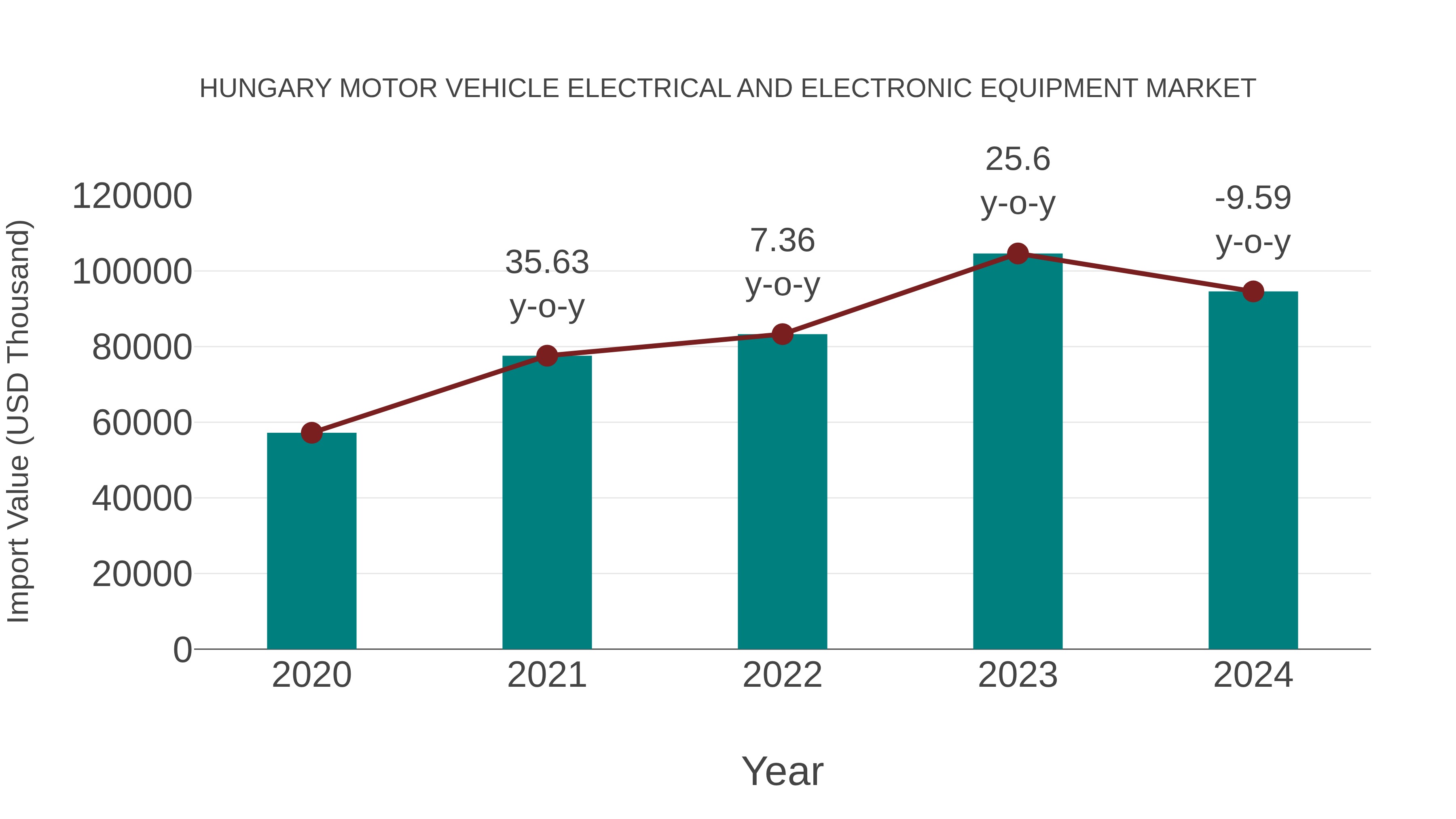 Hungary Motor Vehicle Electrical and Electronic Equipment Market: Import Trend Analysis