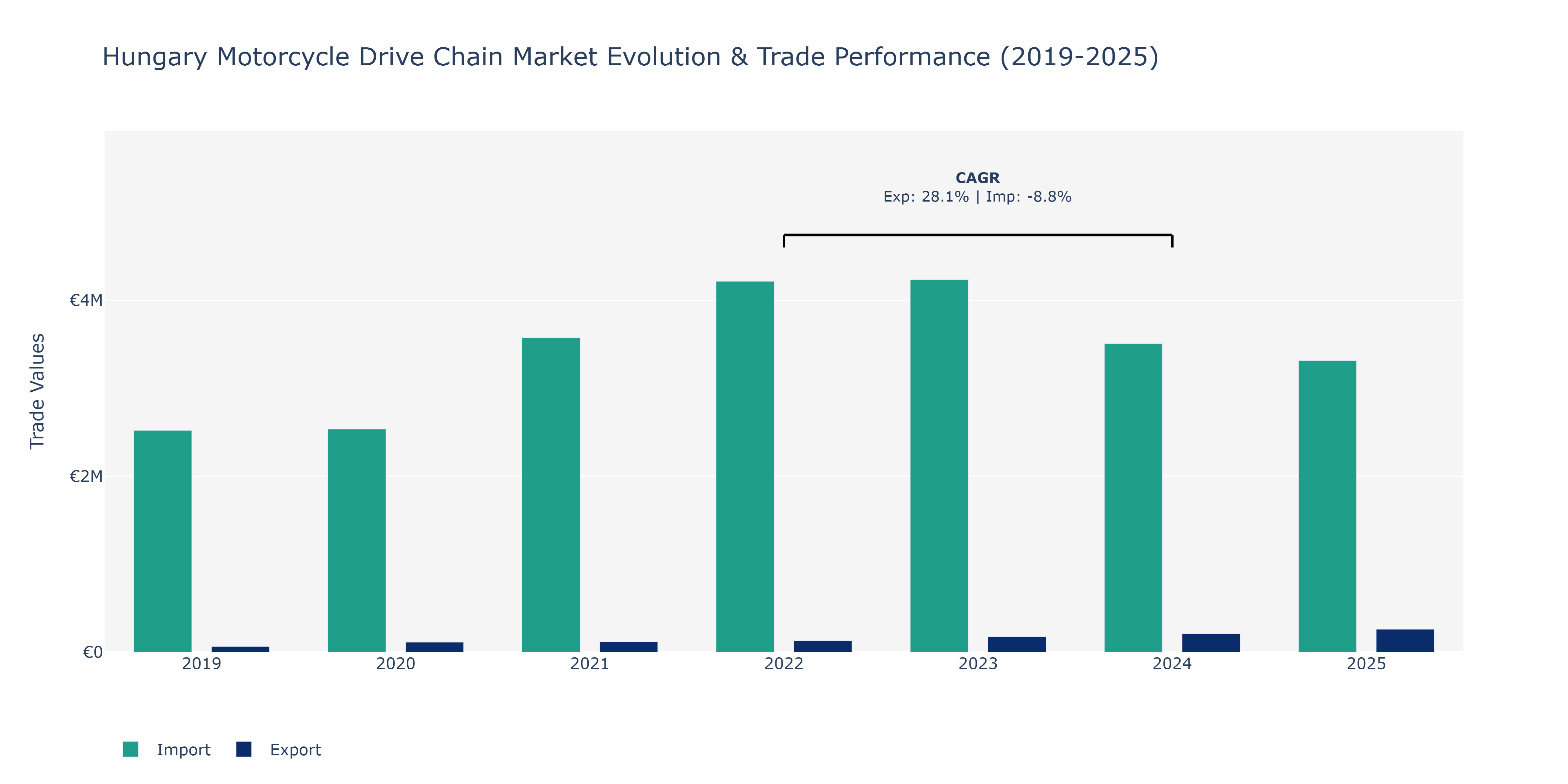 Hungary Motorcycle Drive Chain Market: Production & Trade Performance (2019-2025)