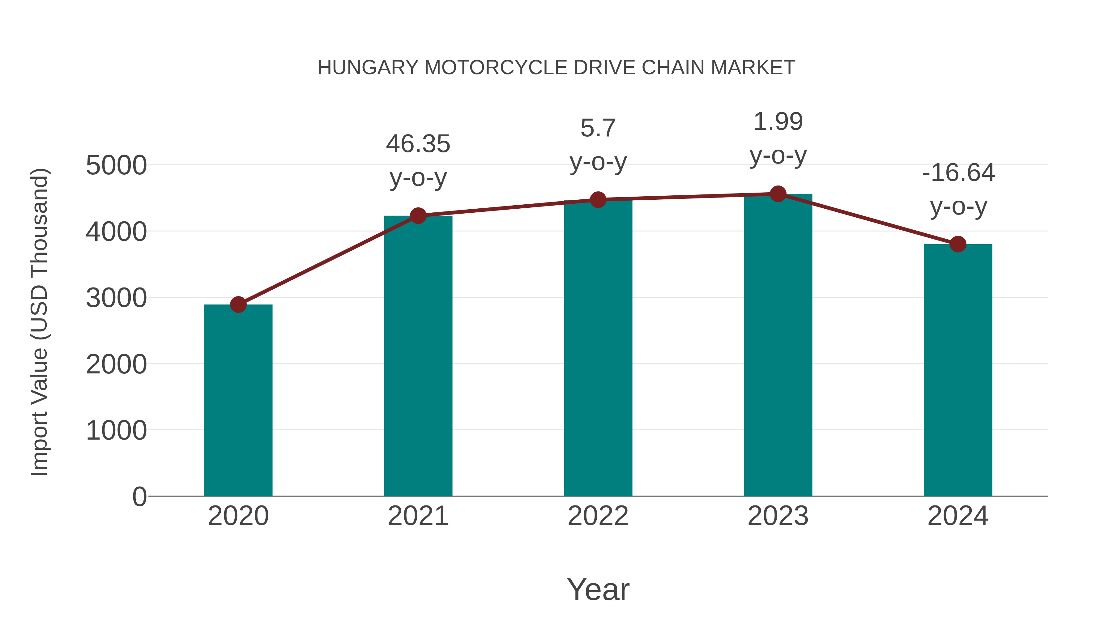  Hungary Motorcycle Drive Chain Market: Import Trend Analysis