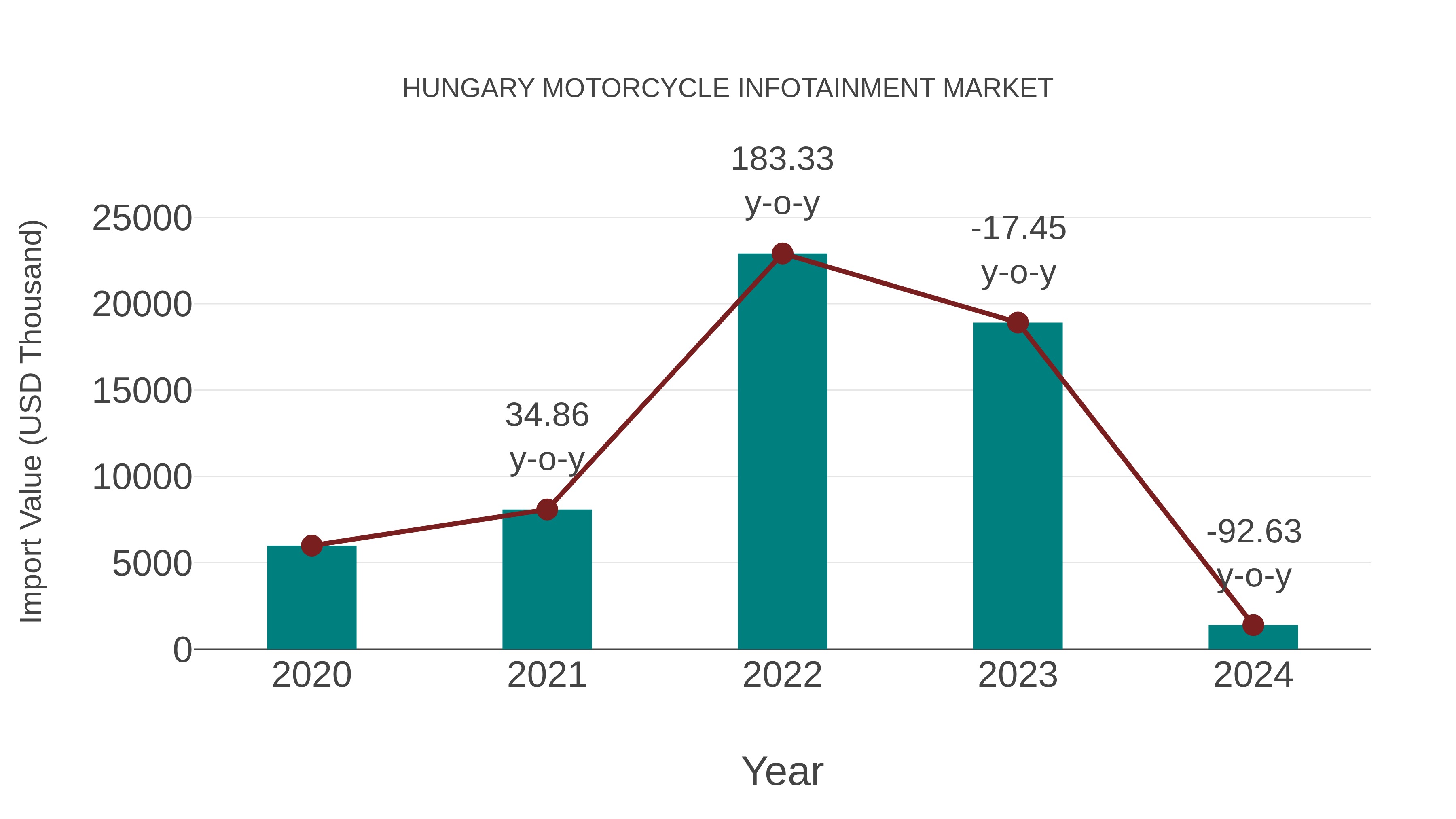  Hungary Motorcycle Infotainment Market: Import Trend Analysis