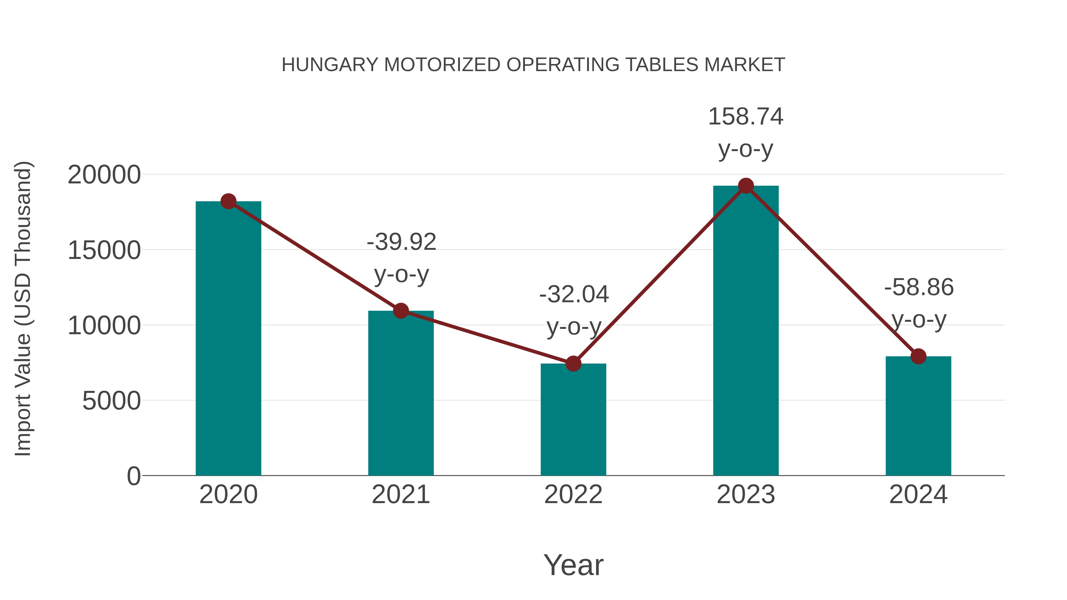  Hungary Motorized Operating Tables Market: Import Trend Analysis