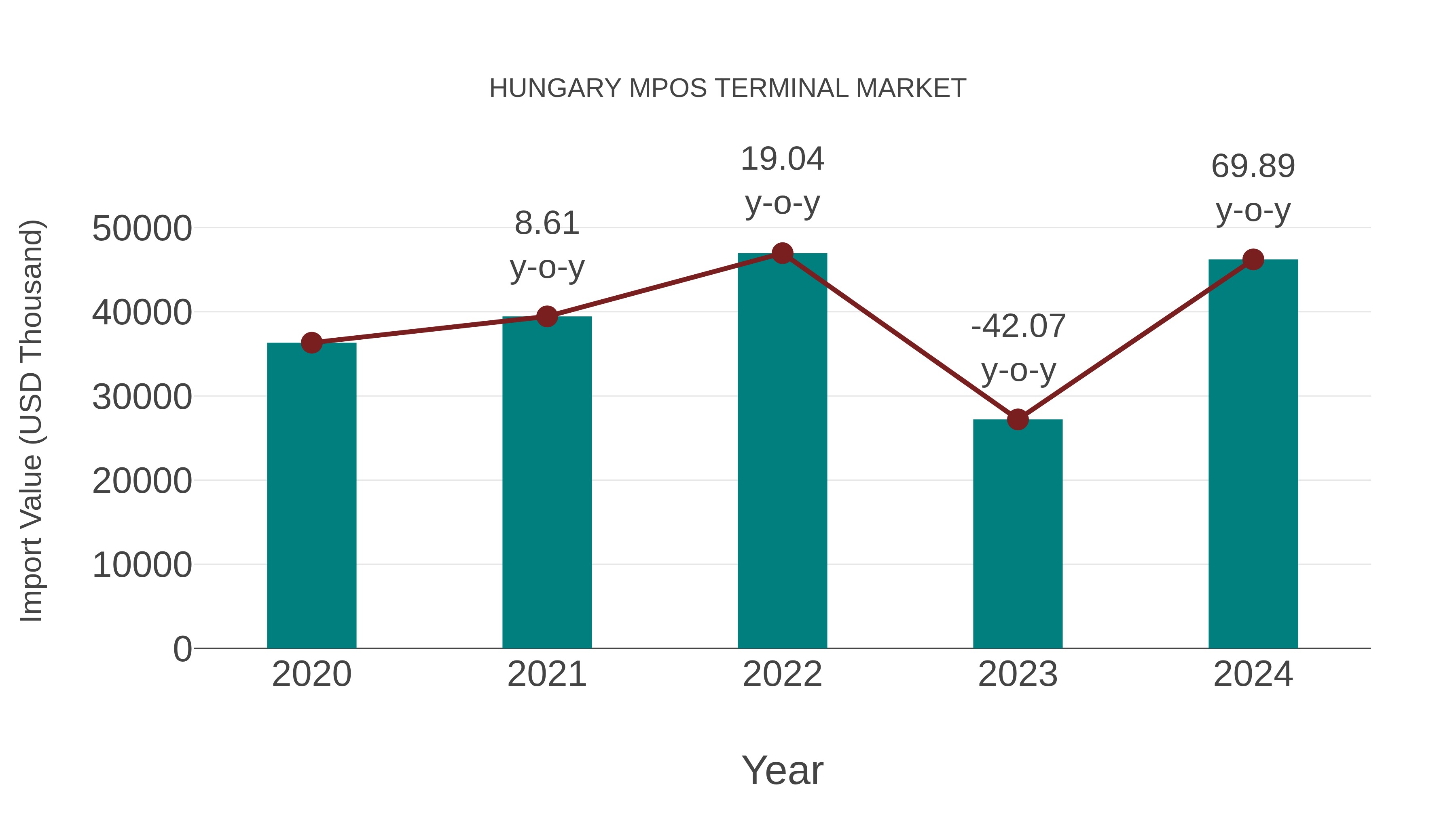  Hungary Mpos Terminal Market: Import Trend Analysis