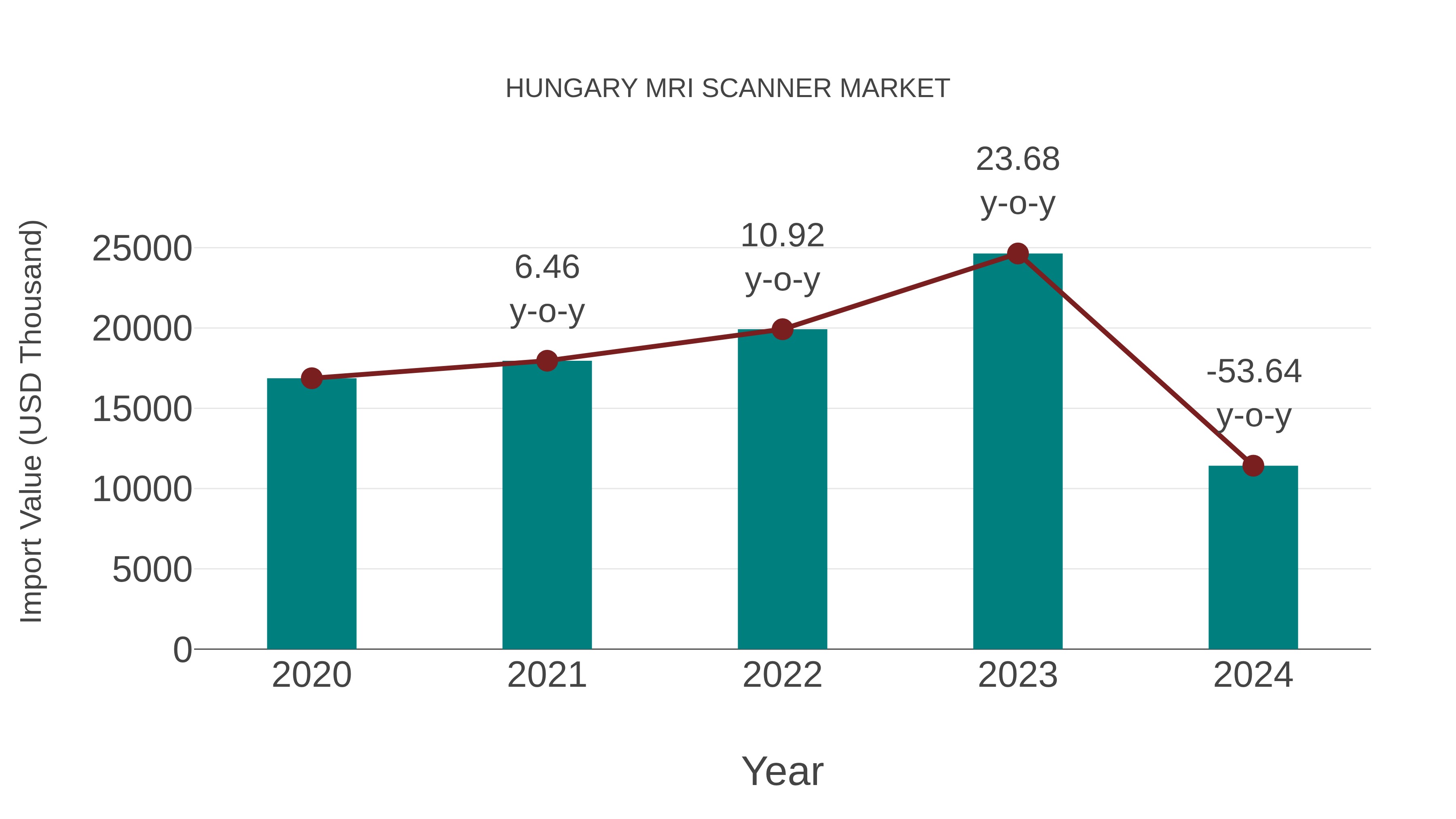  Hungary Mri Scanner Market: Import Trend Analysis