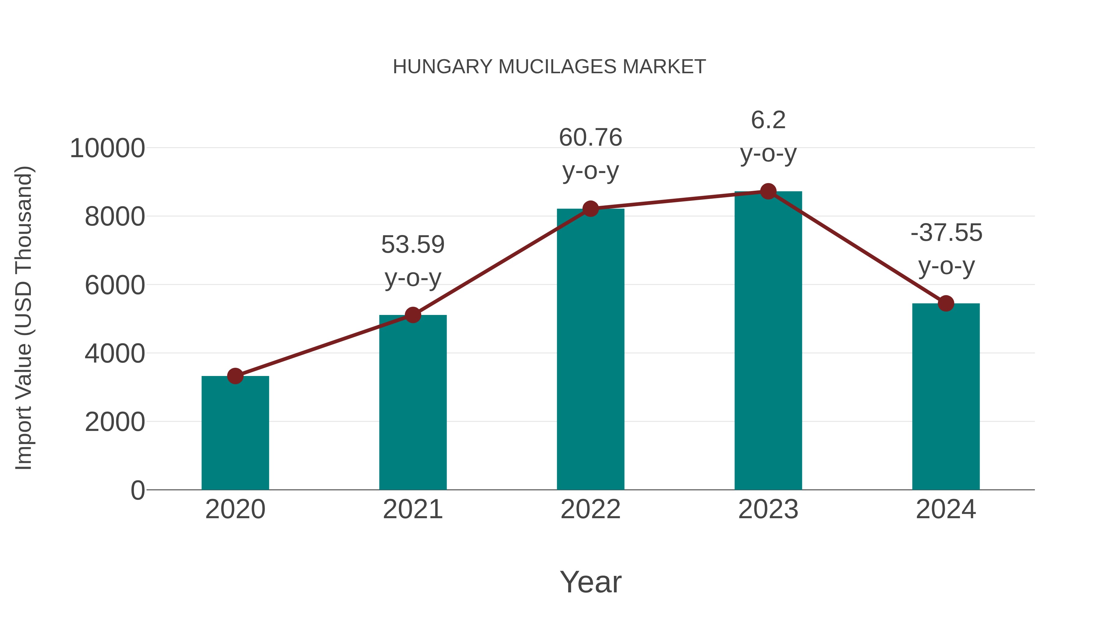  Hungary Mucilages Market: Import Trend Analysis