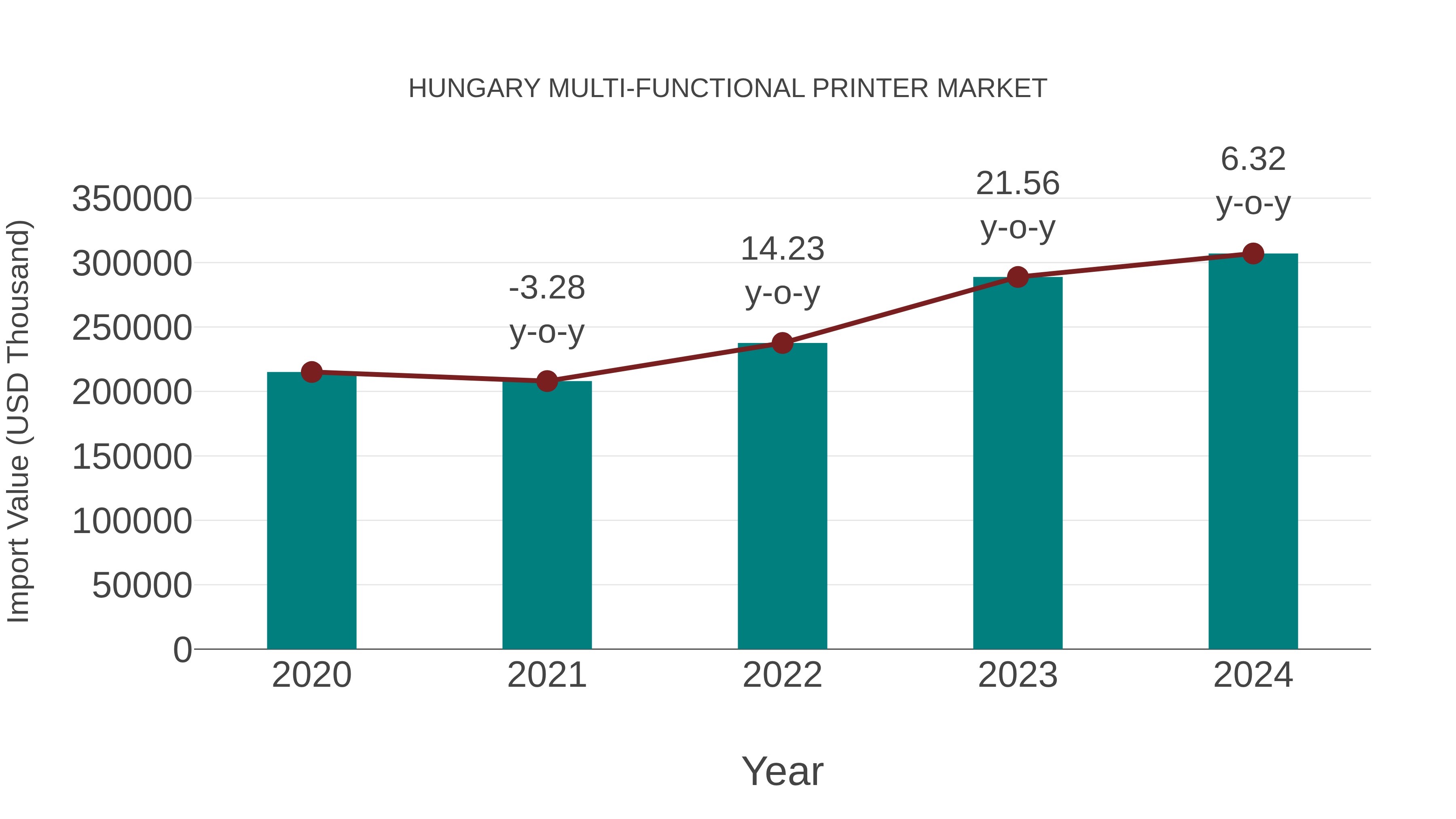  Hungary Multi-functional Printer Market: Import Trend Analysis