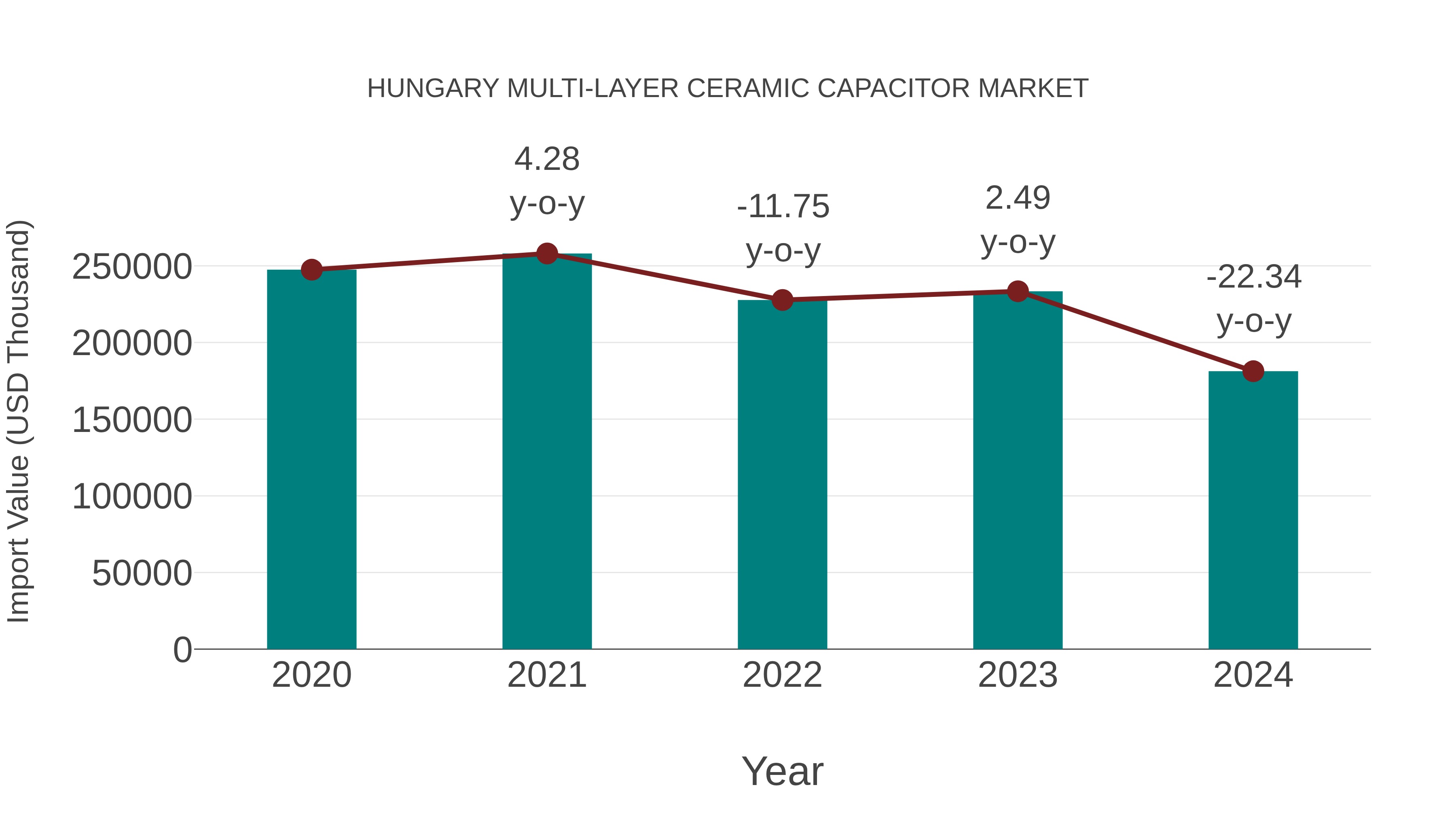  Hungary Multi-layer Ceramic Capacitor Market: Import Trend Analysis