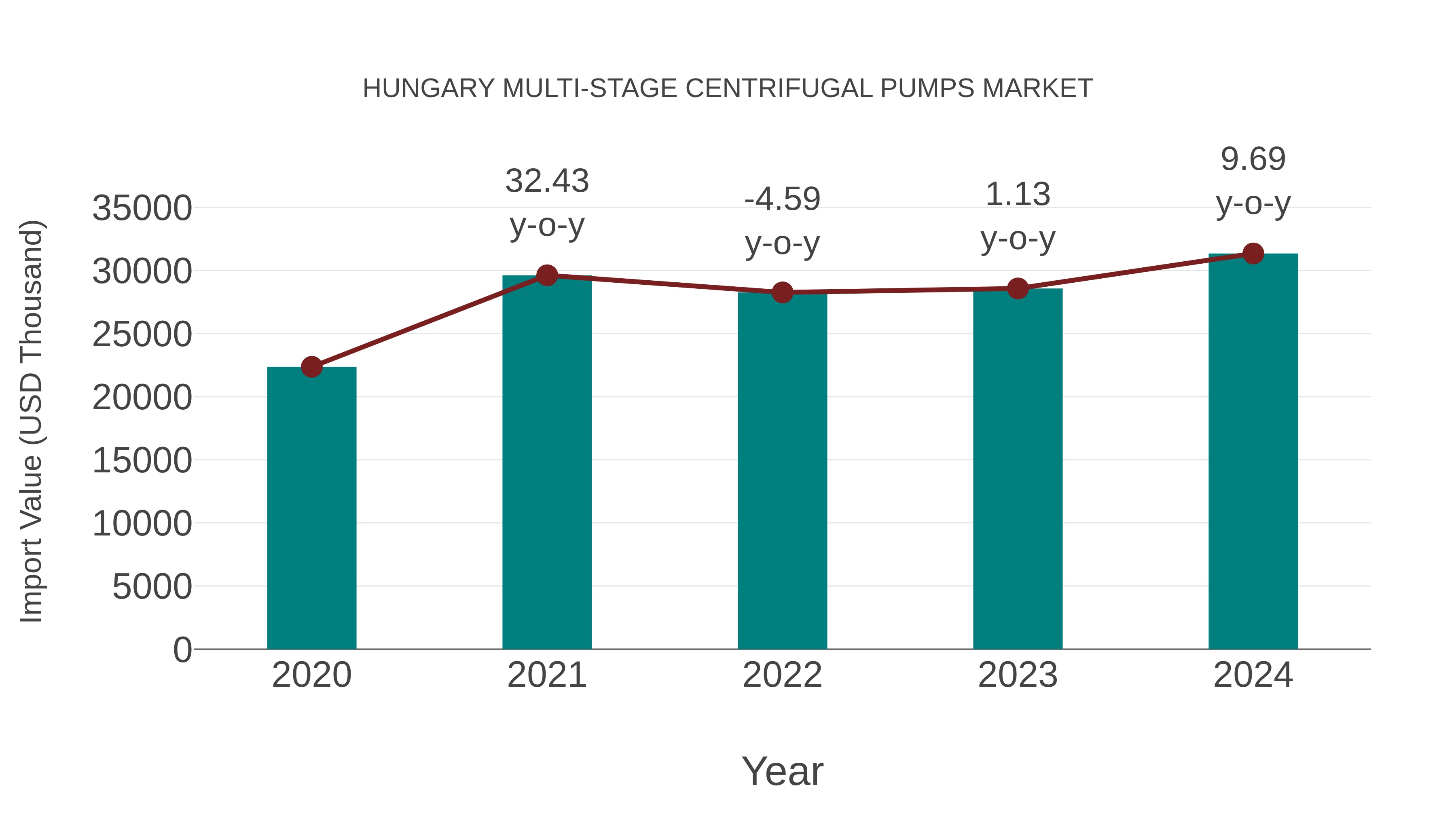  Hungary Multi-stage Centrifugal Pumps Market: Import Trend Analysis