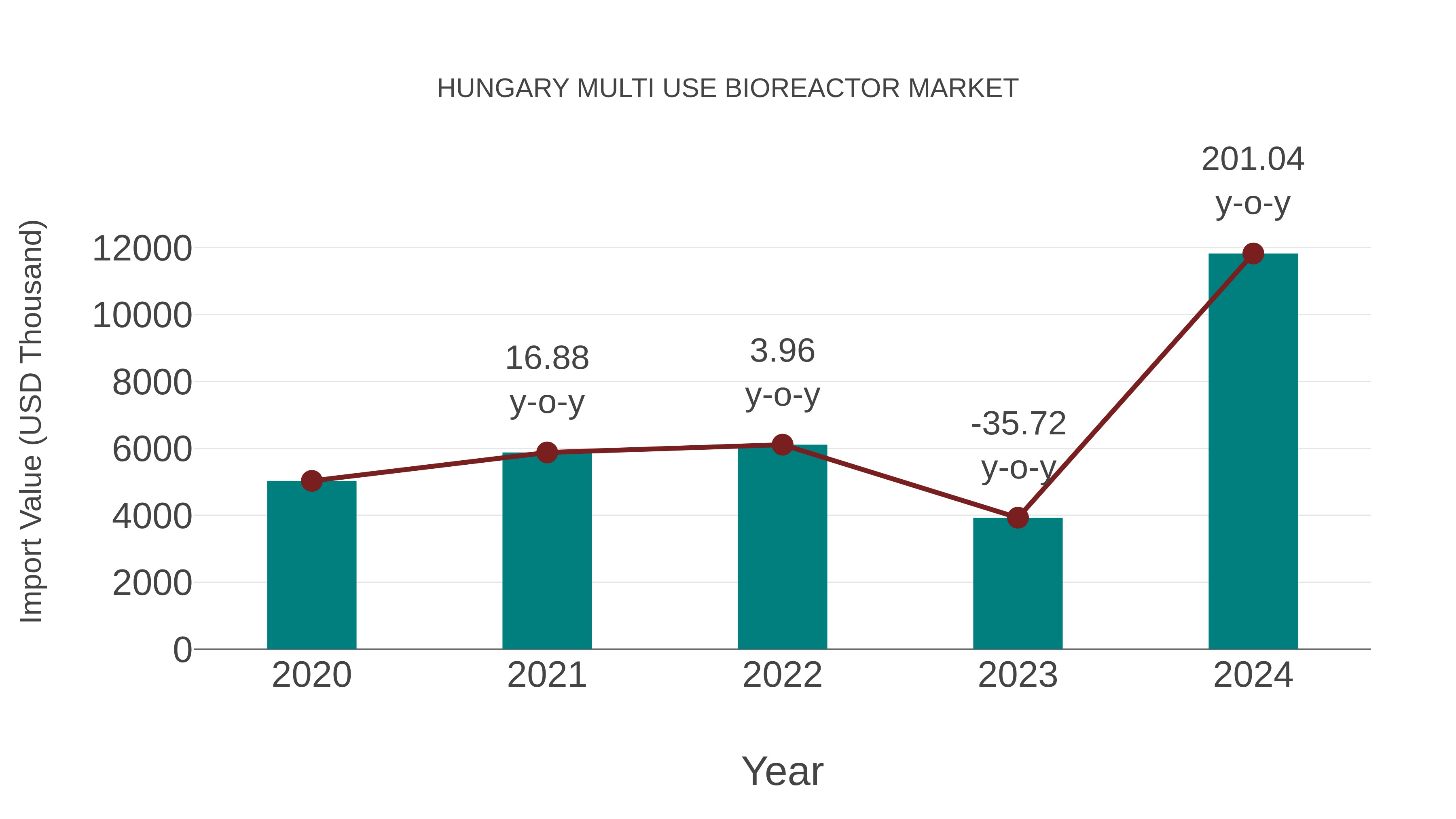  Hungary Multi Use Bioreactor Market: Import Trend Analysis