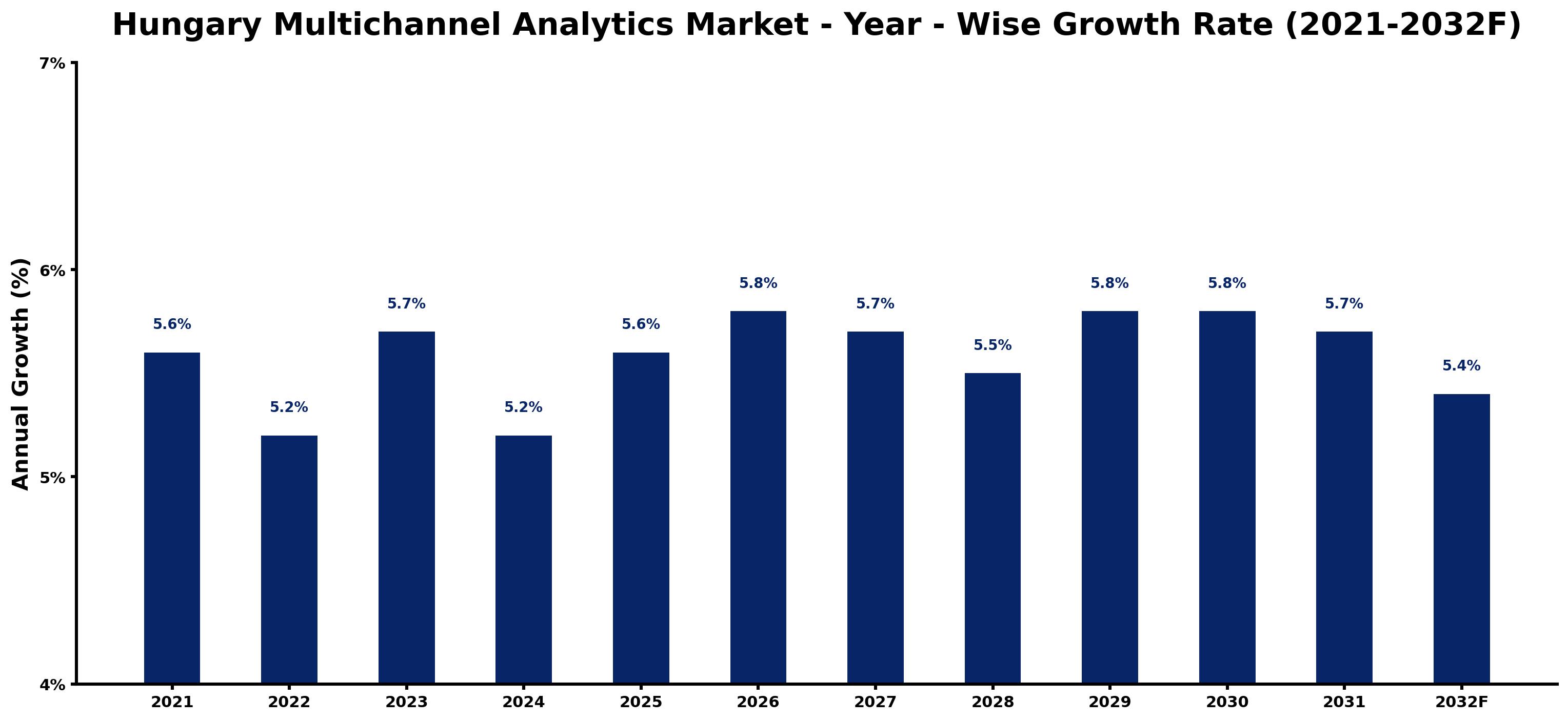 Hungary Multichannel Analytics Market Year-wise Growth Rate and Key Drivers