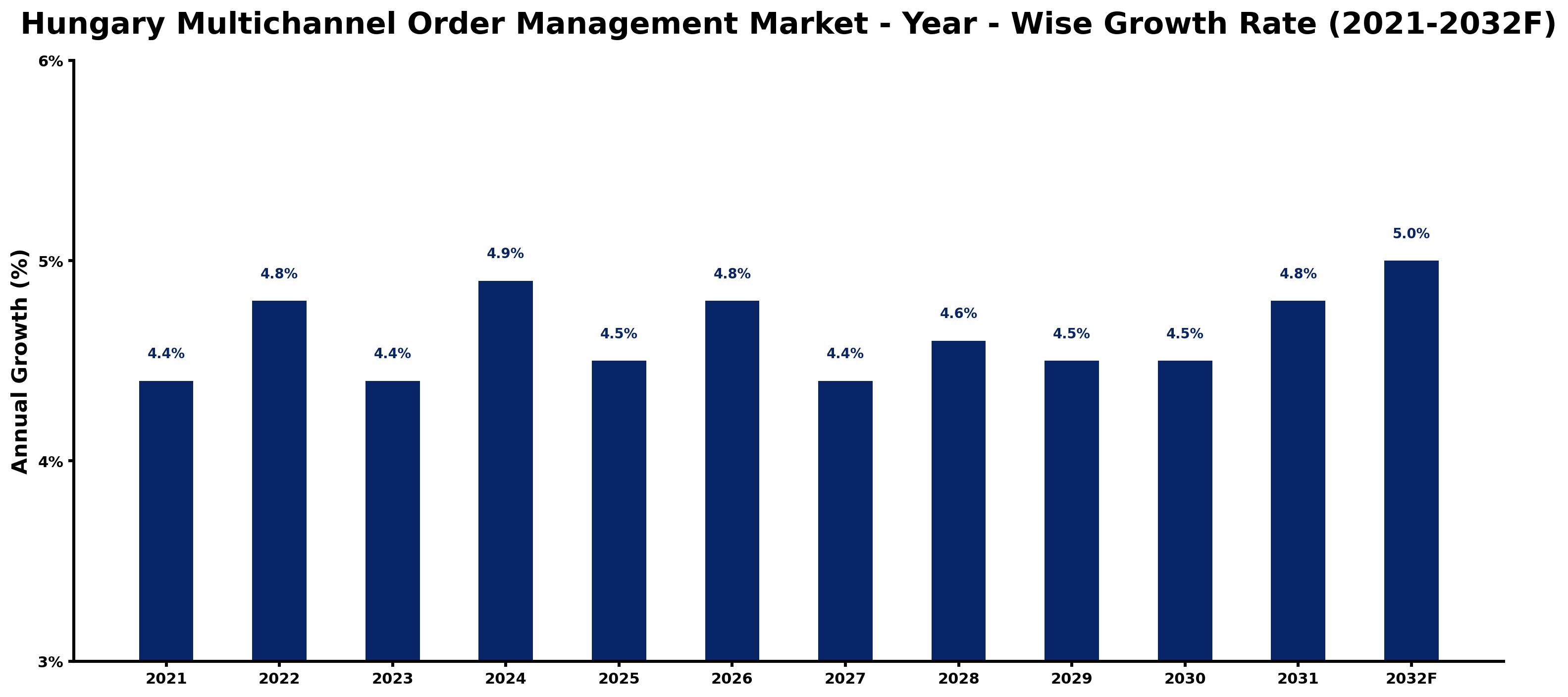 Hungary Multichannel Order Management Market Year-wise Growth Rate and Key Drivers