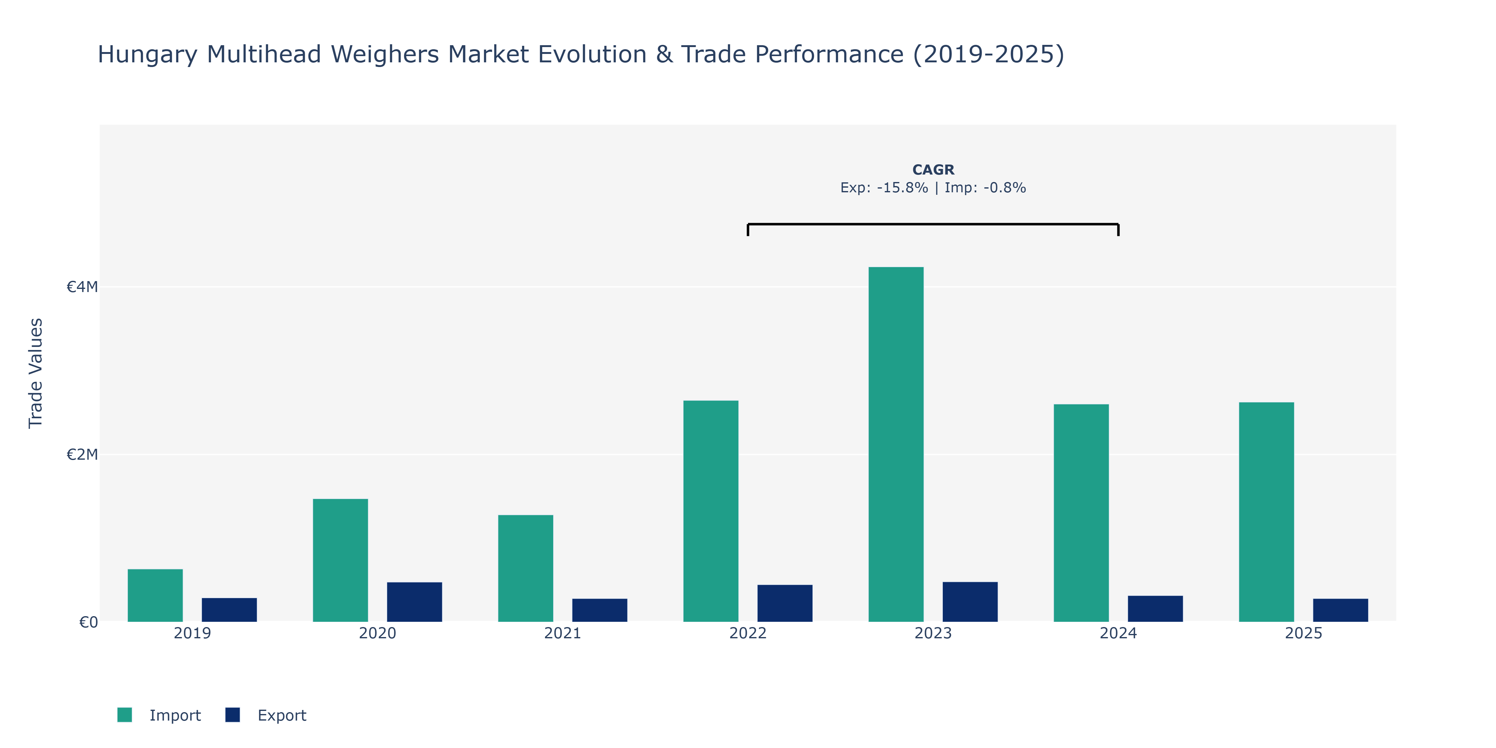 Hungary Multihead Weighers Market: Production & Trade Performance (2019-2025) Size