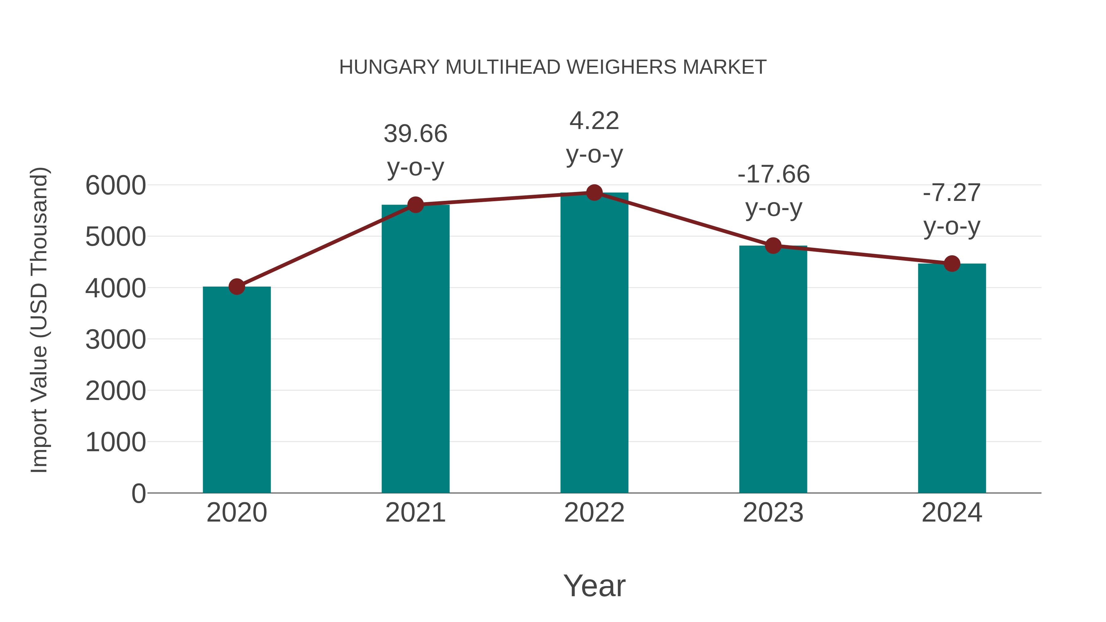  Hungary Multihead Weighers Market: Import Trend Analysis