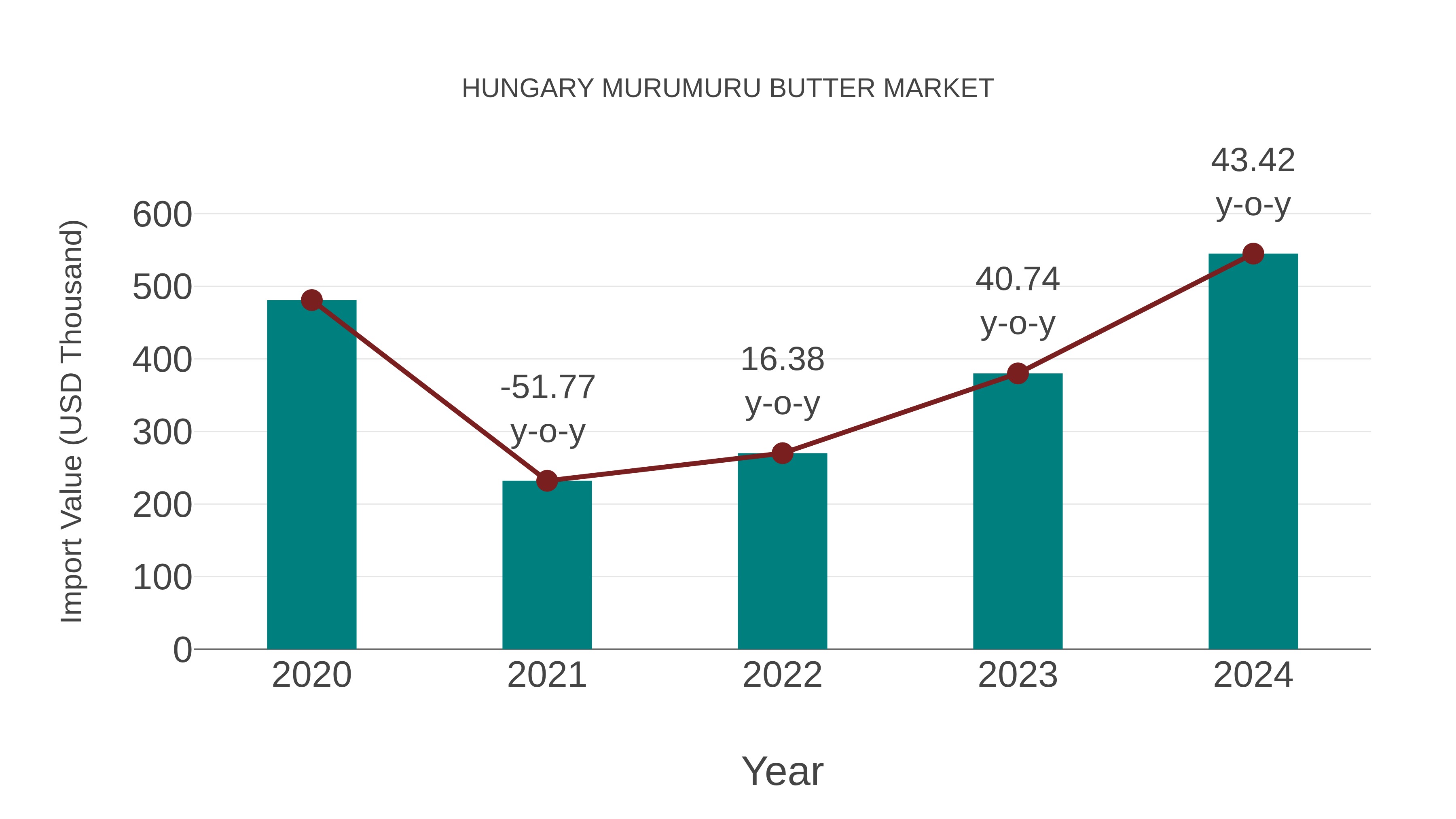 Hungary Murumuru Butter Market: Import Trend Analysis