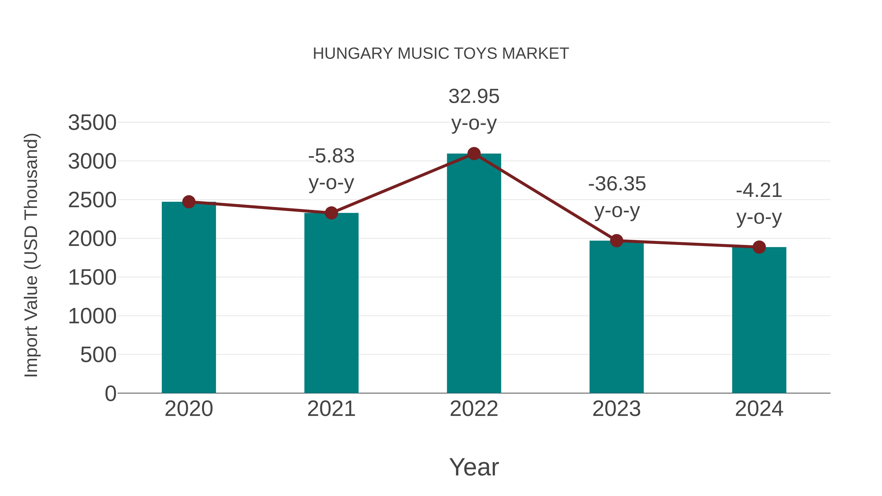Hungary Music Toys Market: Import Trend Analysis