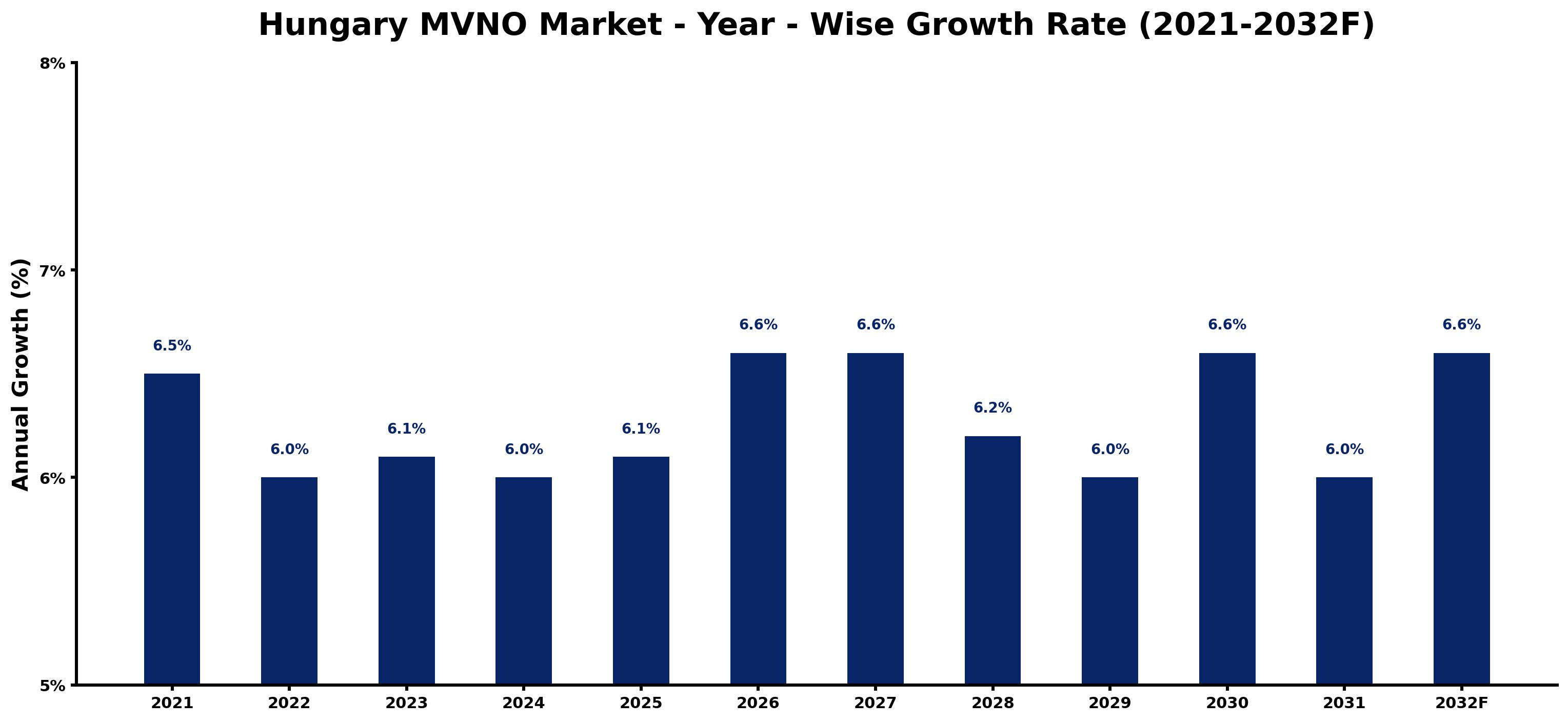 Hungary MVNO Market Year-wise Growth Rate and Key Drivers
