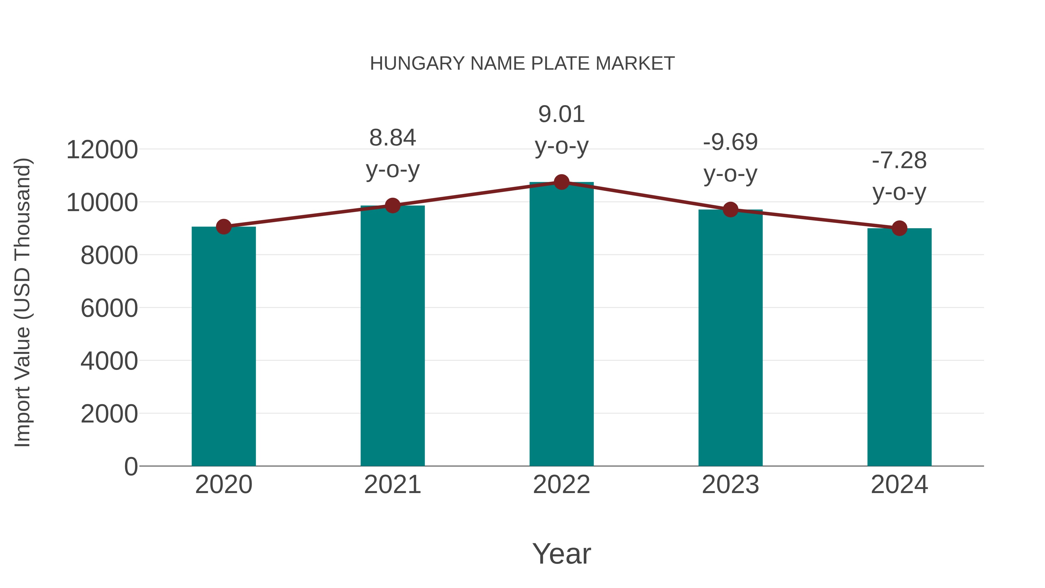  Hungary Name Plate Market: Import Trend Analysis
