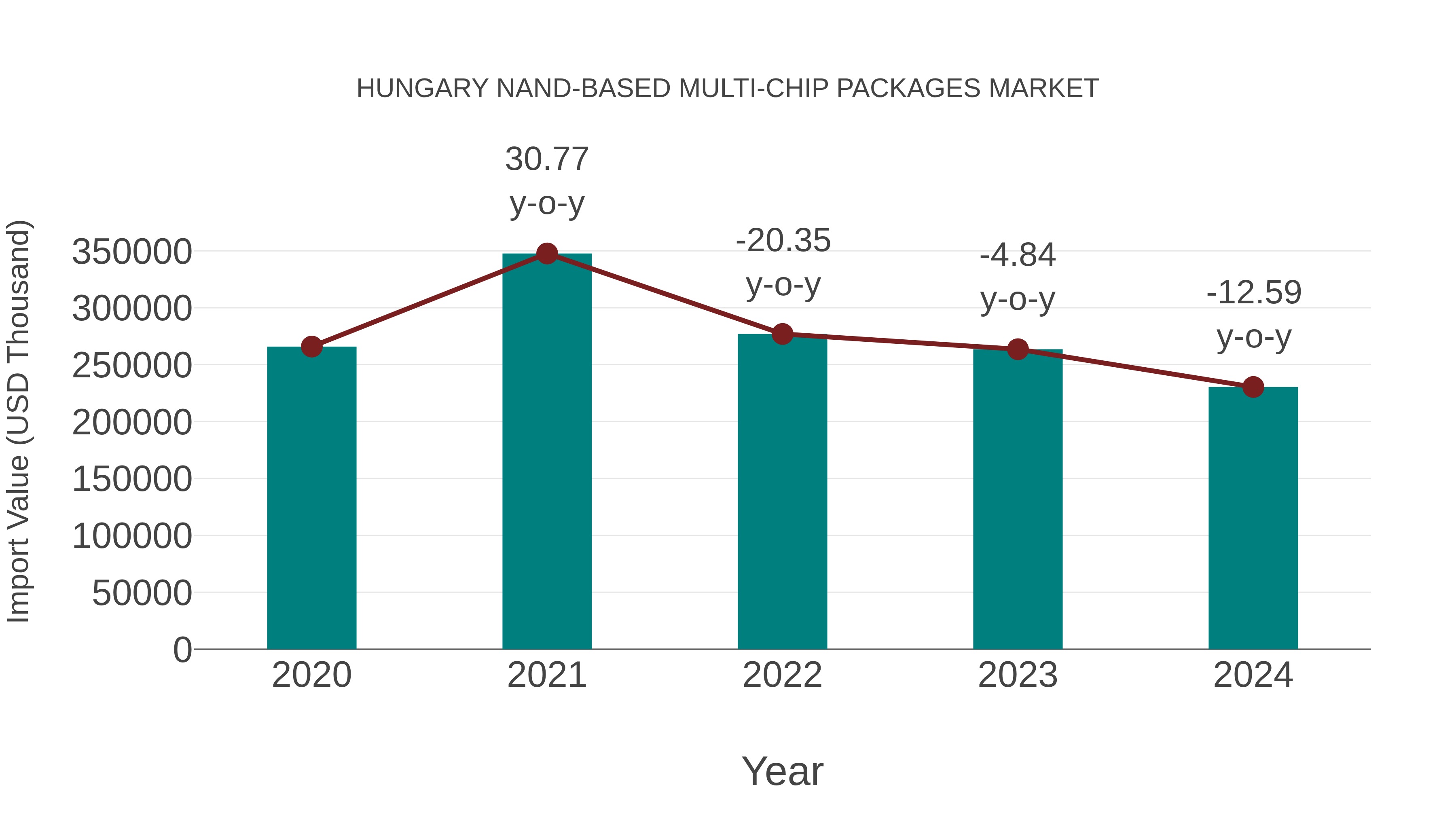 Hungary Nand-based Multi-chip Packages Market: Import Trend Analysis