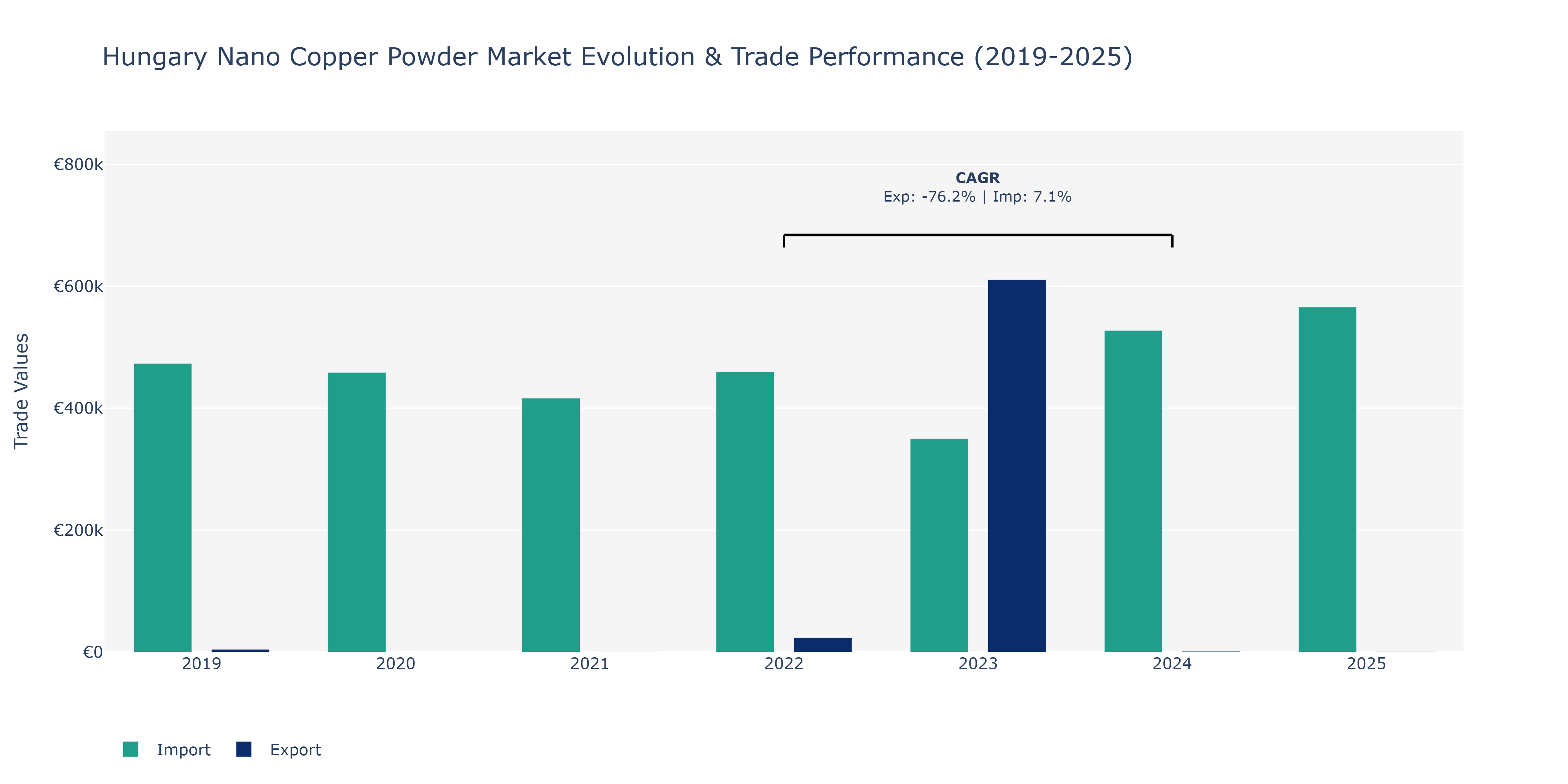 Hungary Nano Copper Powder Market: Production & Trade Performance (2019-2025)