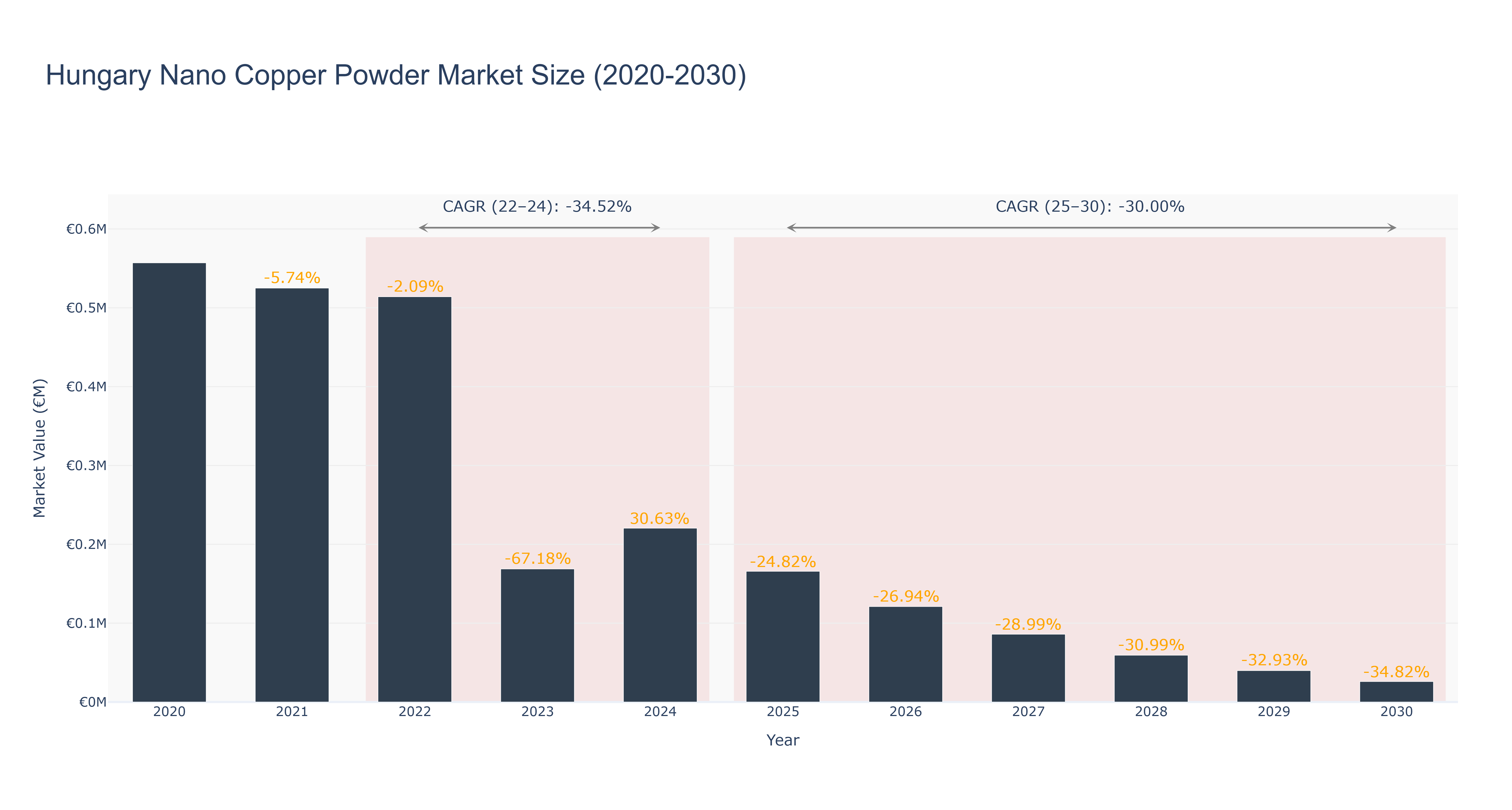 Hungary Nano Copper Powder Market Size (2020-2030)