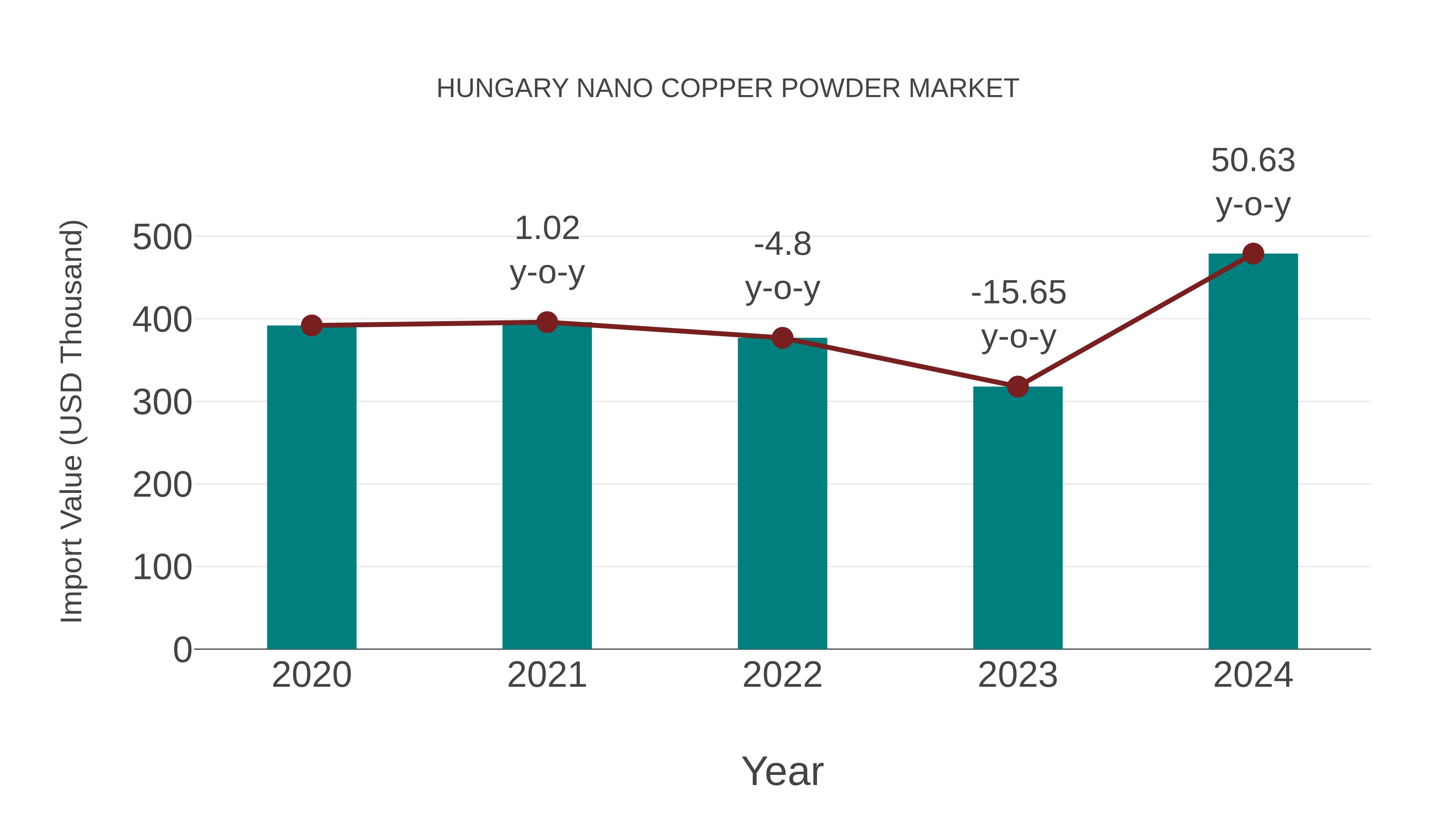 Hungary Nano Copper Powder Market: Import Trend Analysis