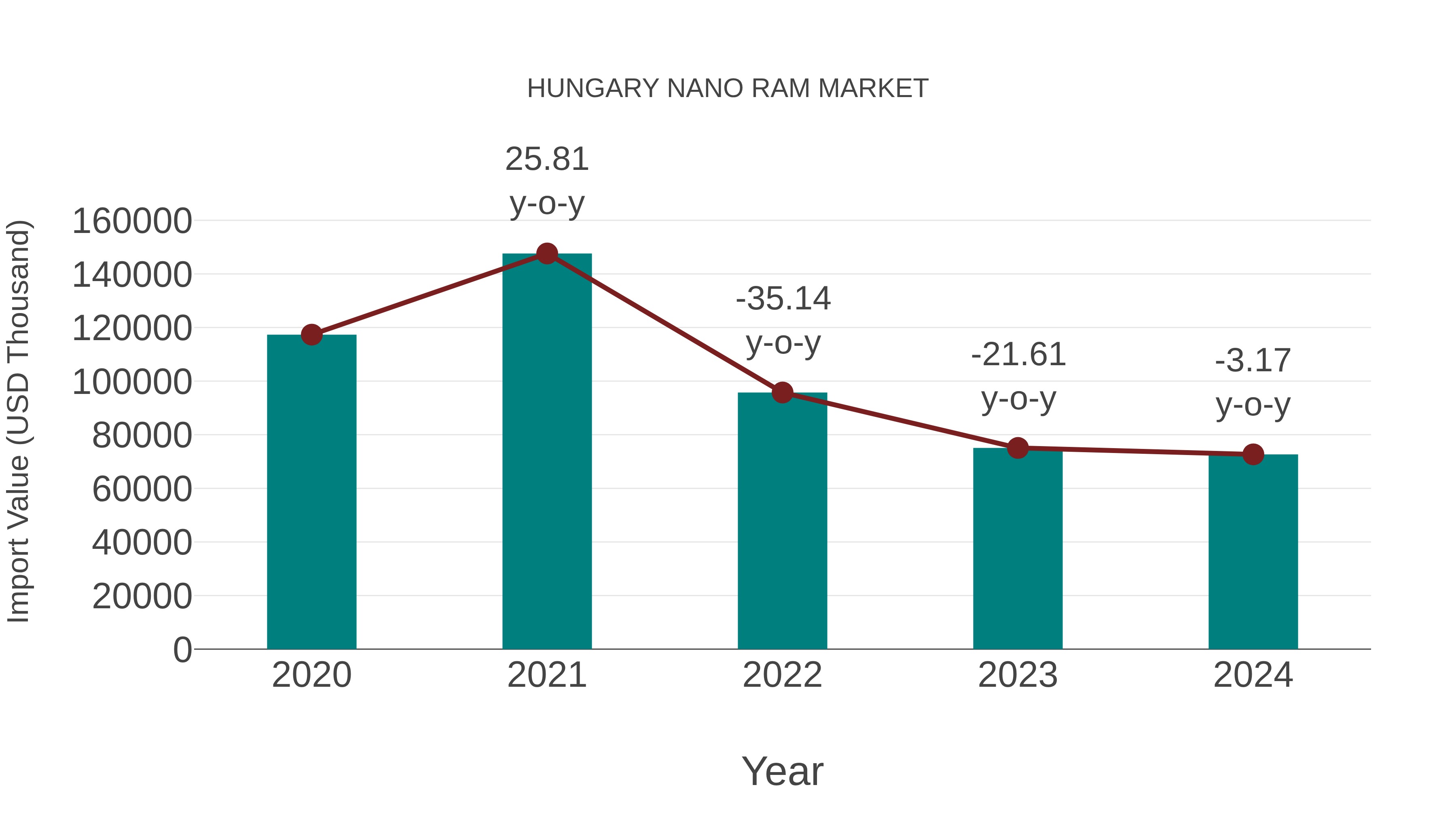  Hungary Nano Ram Market: Import Trend Analysis