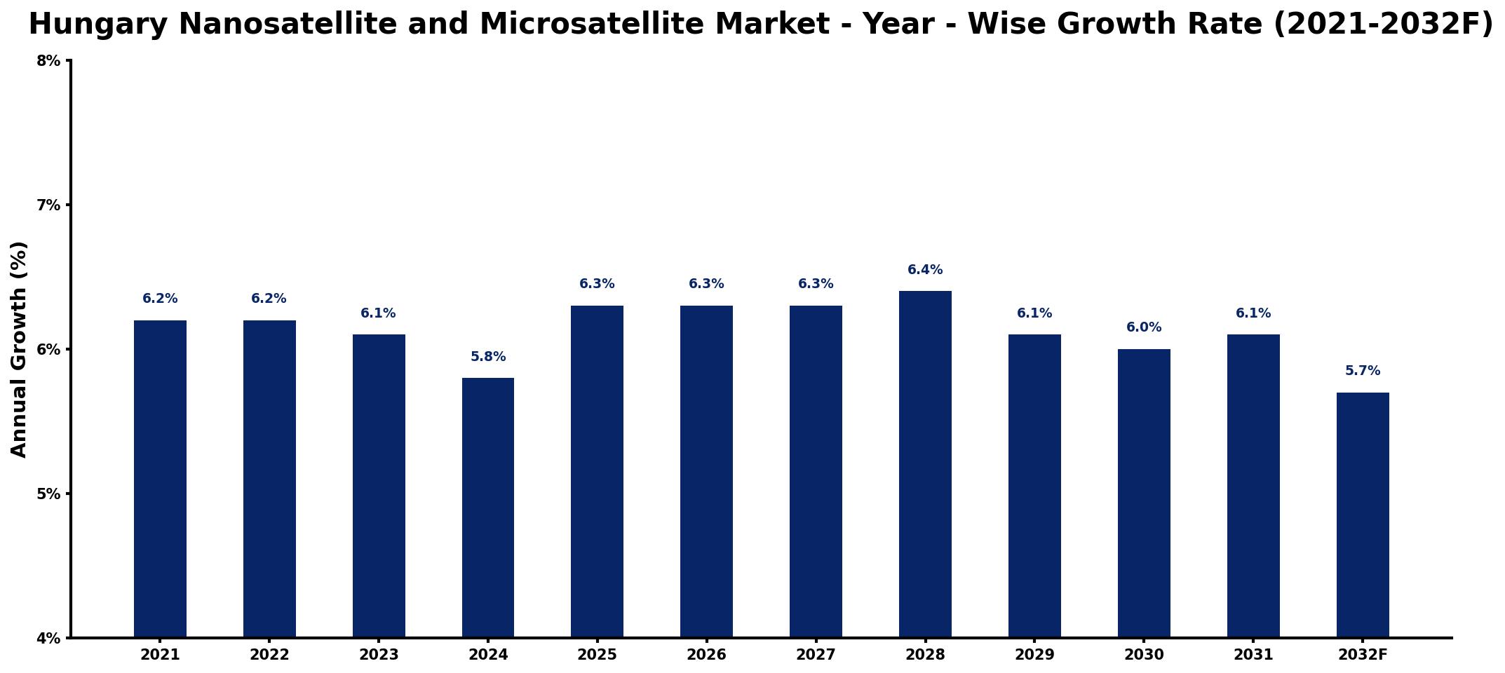 Hungary Nanosatellite and Microsatellite Market Year-wise Growth Rate and Key Drivers