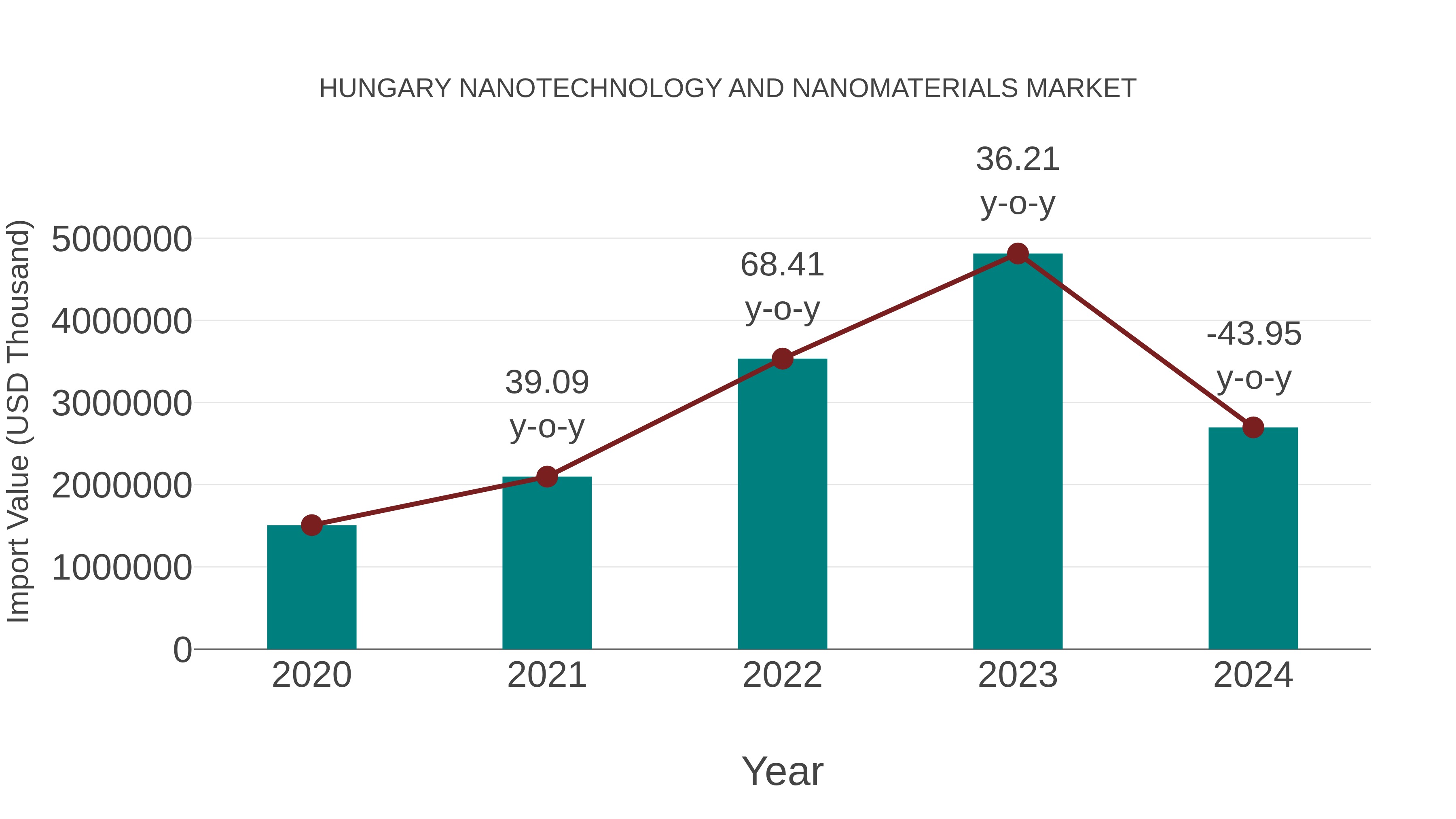  Hungary Nanotechnology and Nanomaterials Market: Import Trend Analysis