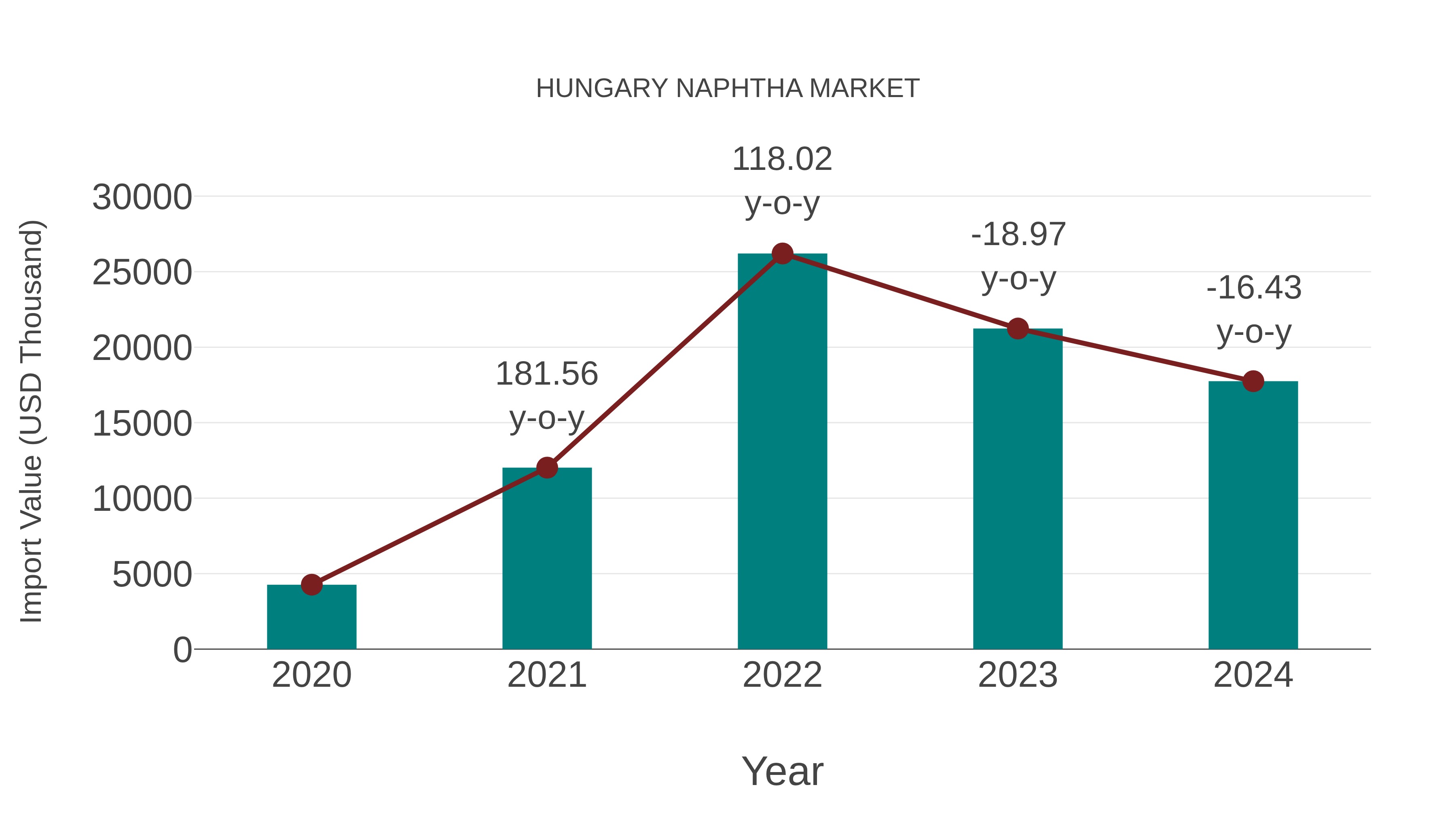 Hungary Naphtha Market: Import Trend Analysis