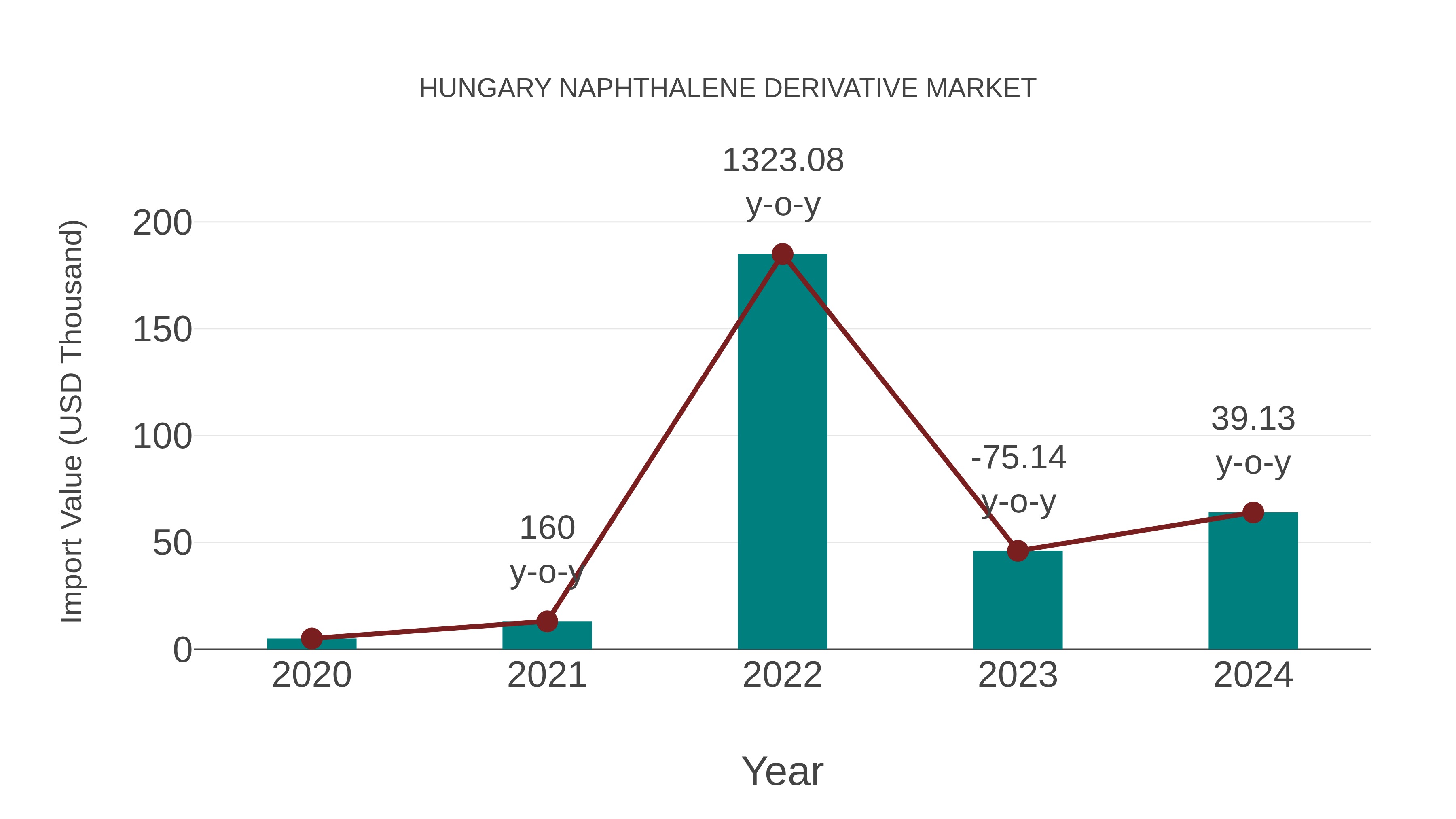  Hungary Naphthalene Derivative Market: Import Trend Analysis