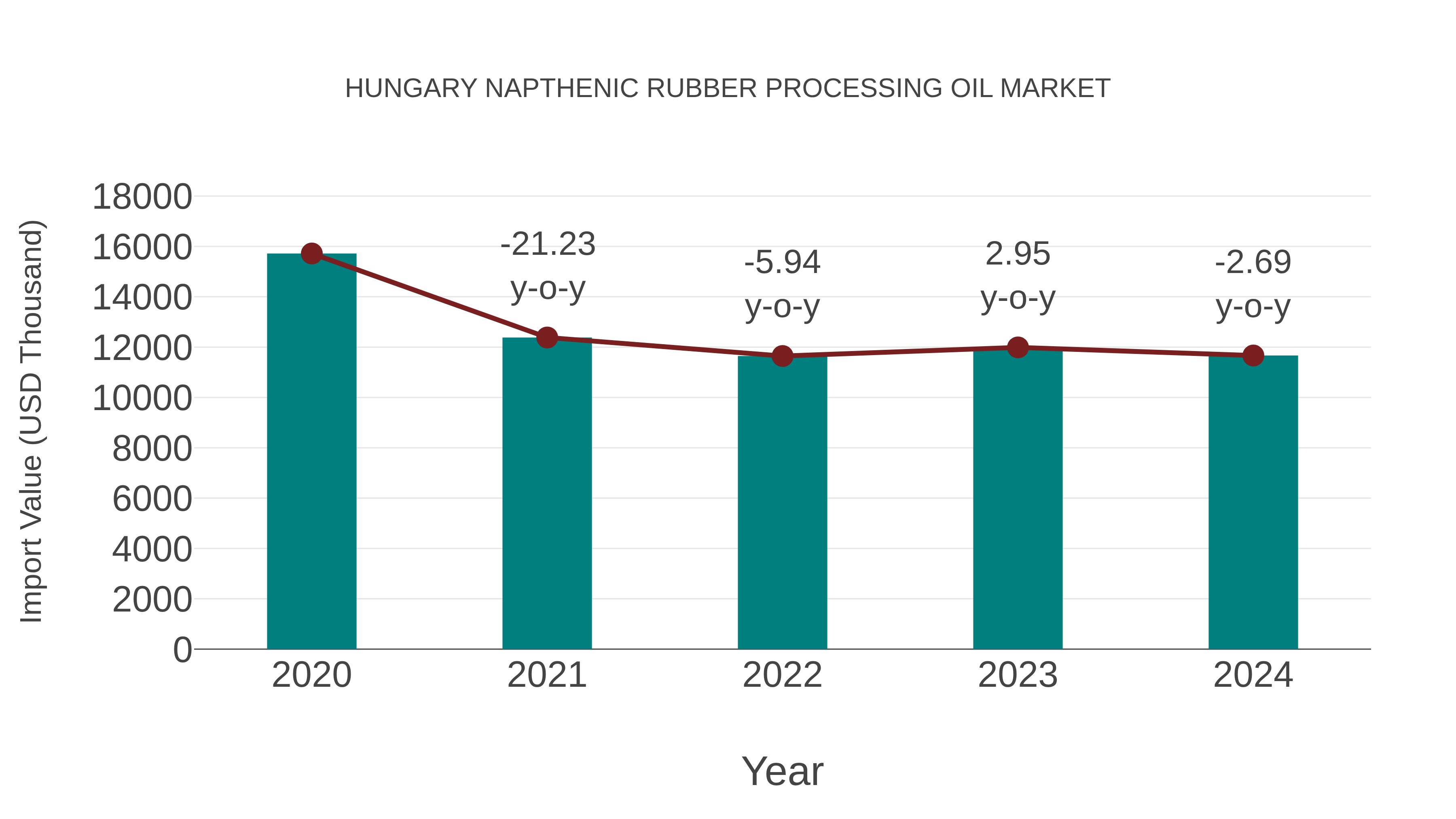  Hungary Napthenic Rubber Processing Oil Market: Import Trend Analysis