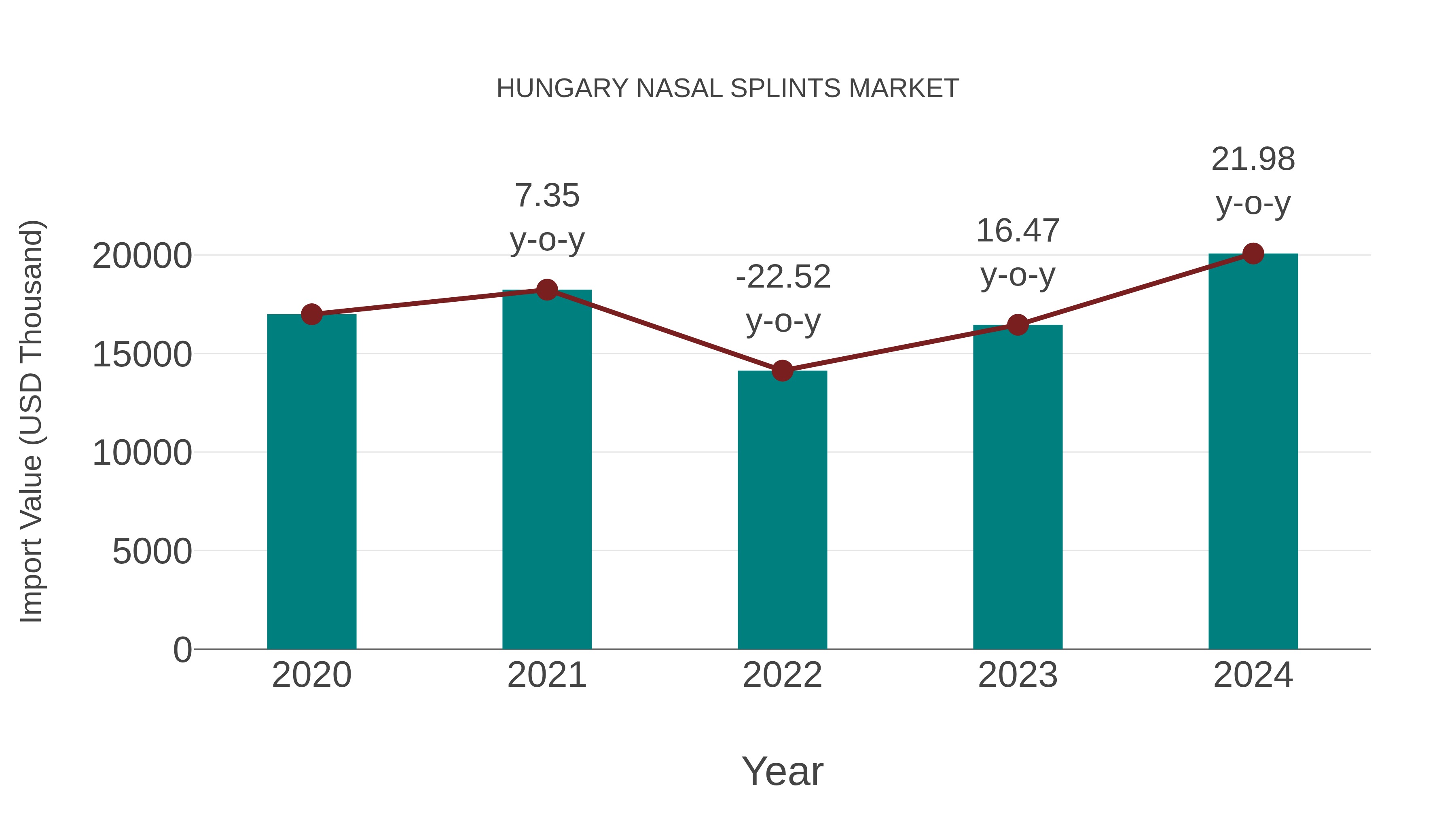  Hungary Nasal Splints Market: Import Trend Analysis