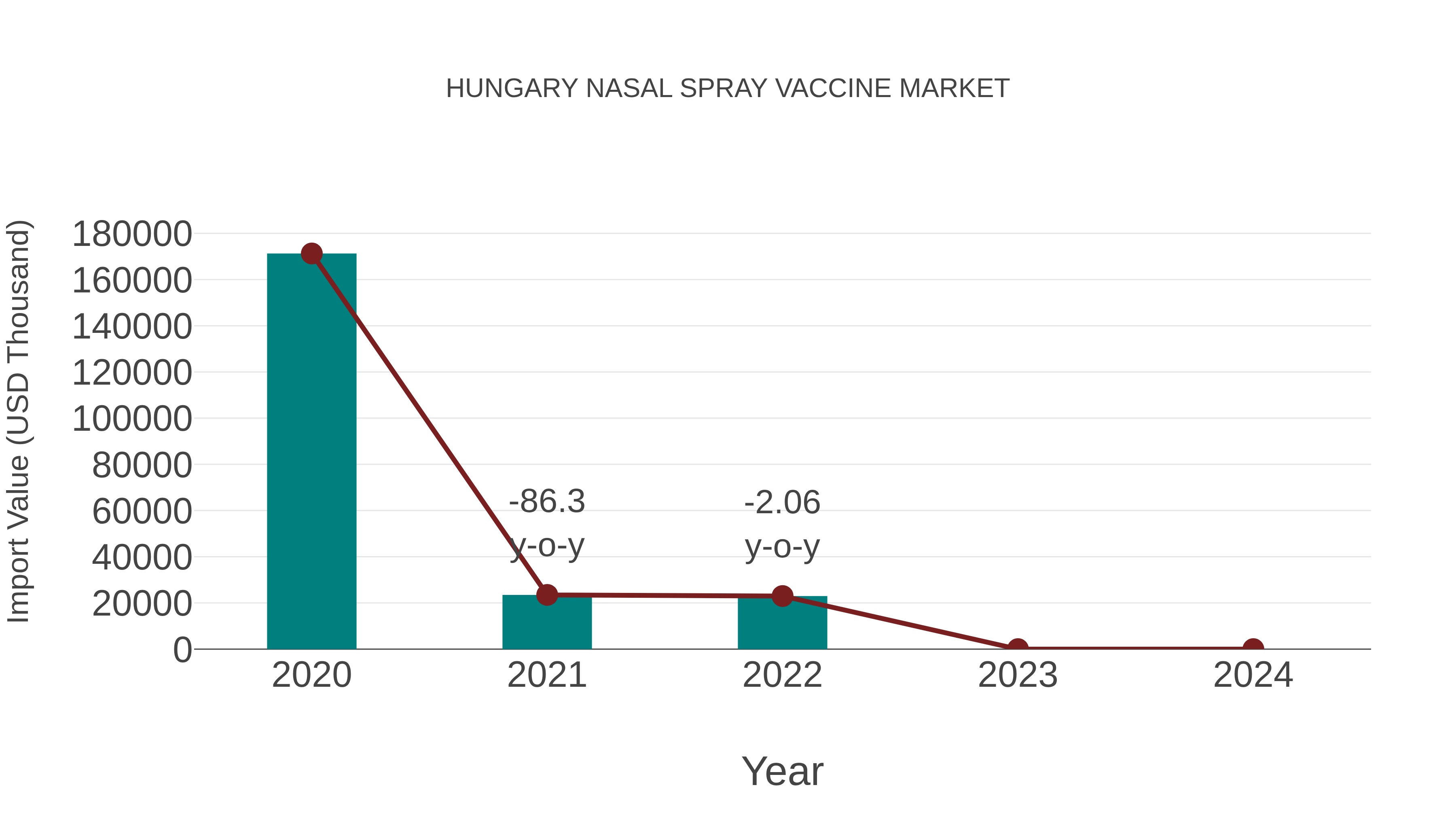  Hungary Nasal Spray Vaccine Market: Import Trend Analysis