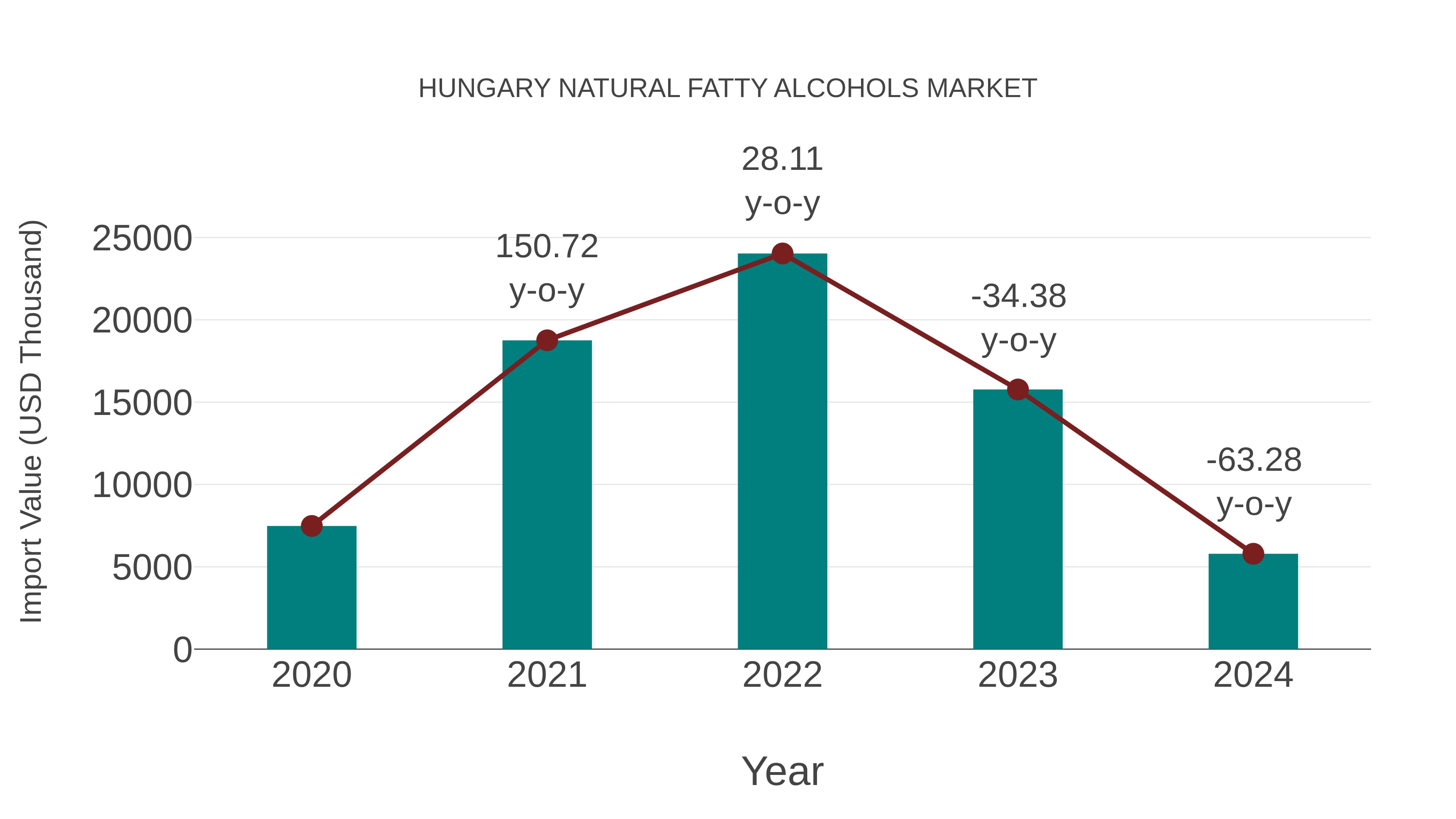  Hungary Natural Fatty Alcohols Market: Import Trend Analysis