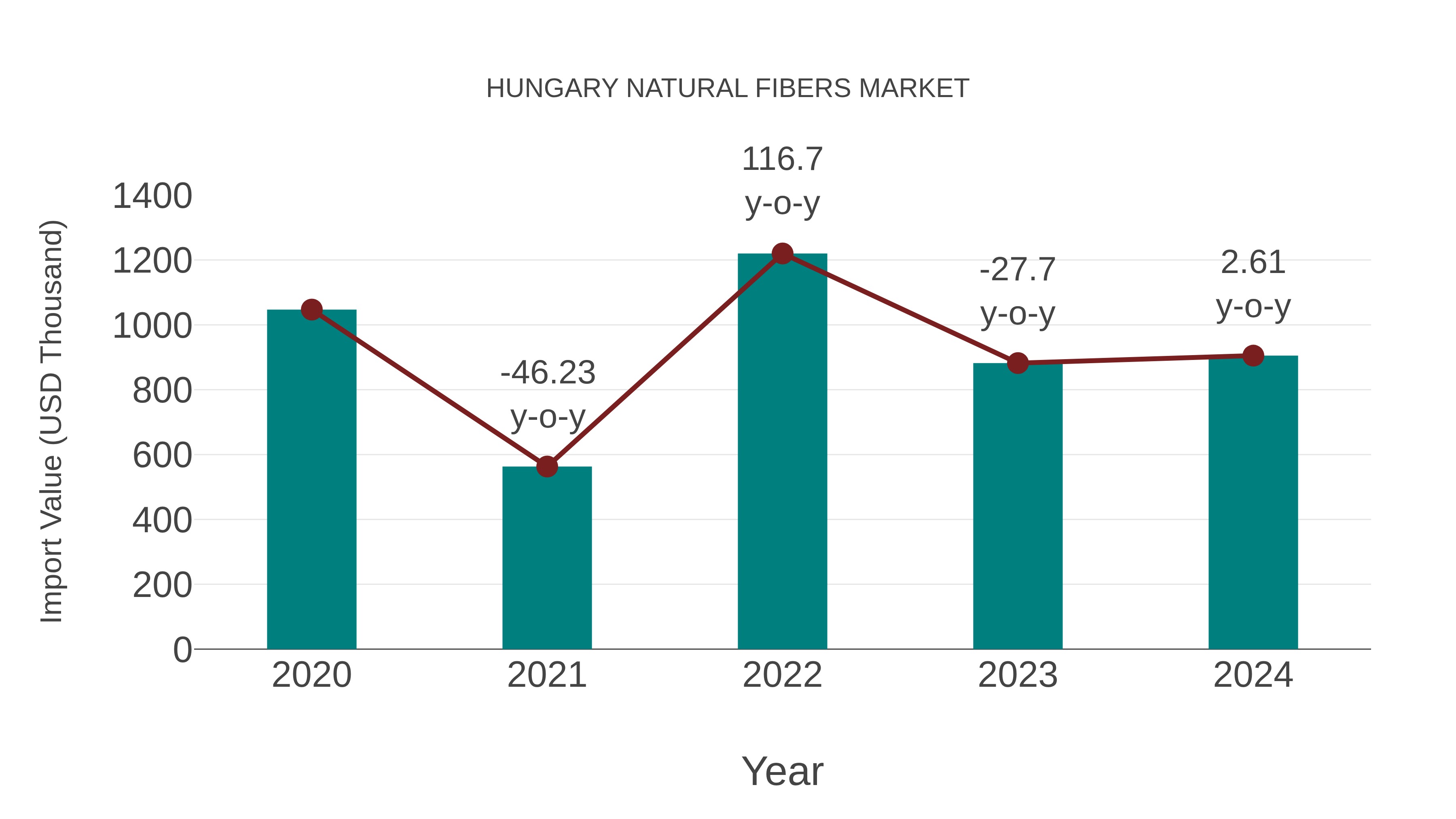 Hungary Natural Fibers Market: Import Trend Analysis