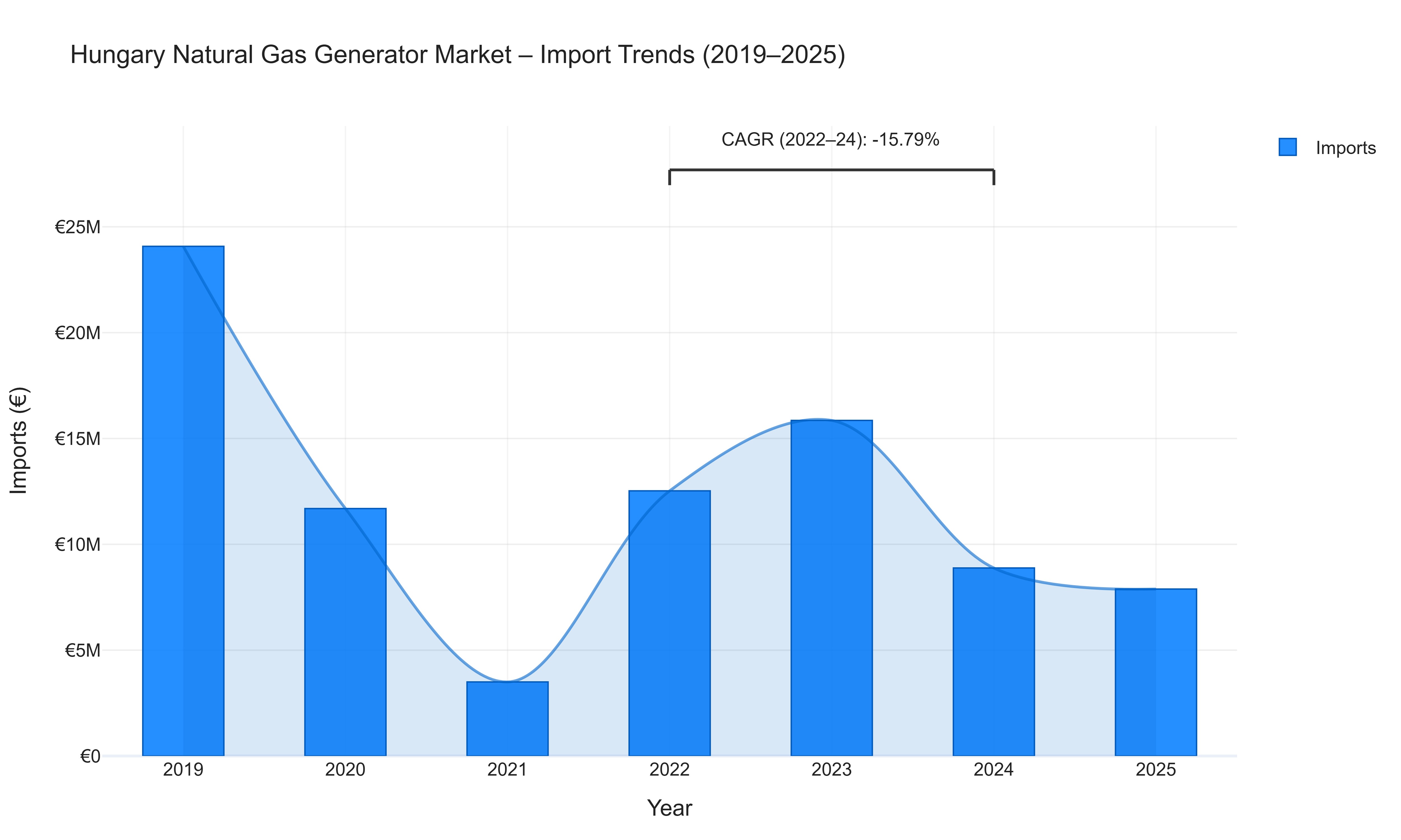 Hungary Natural Gas Generator Market - Import Trends (2019-2025)