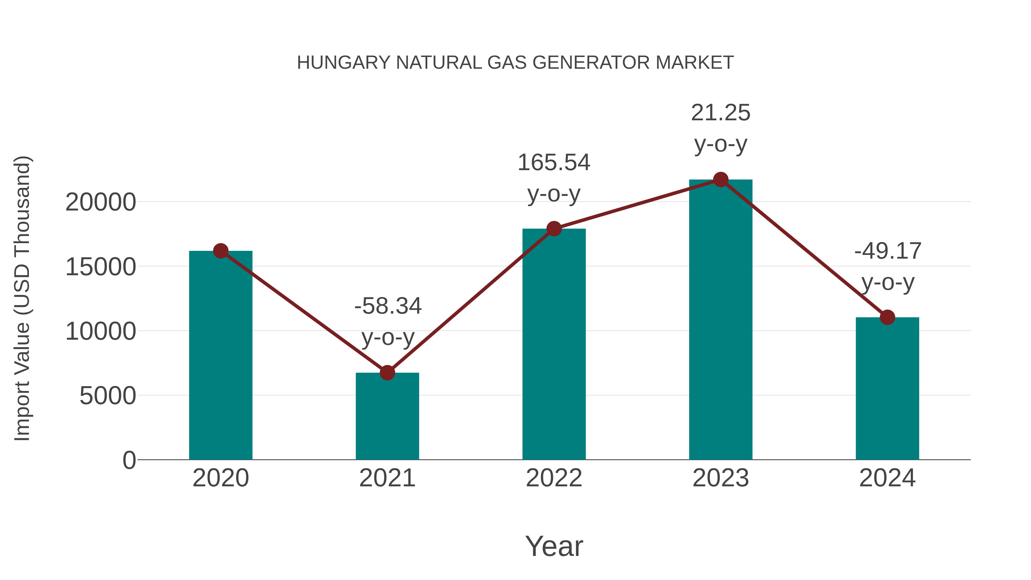 Hungary Natural Gas Generator Market: Import Trend Analysis