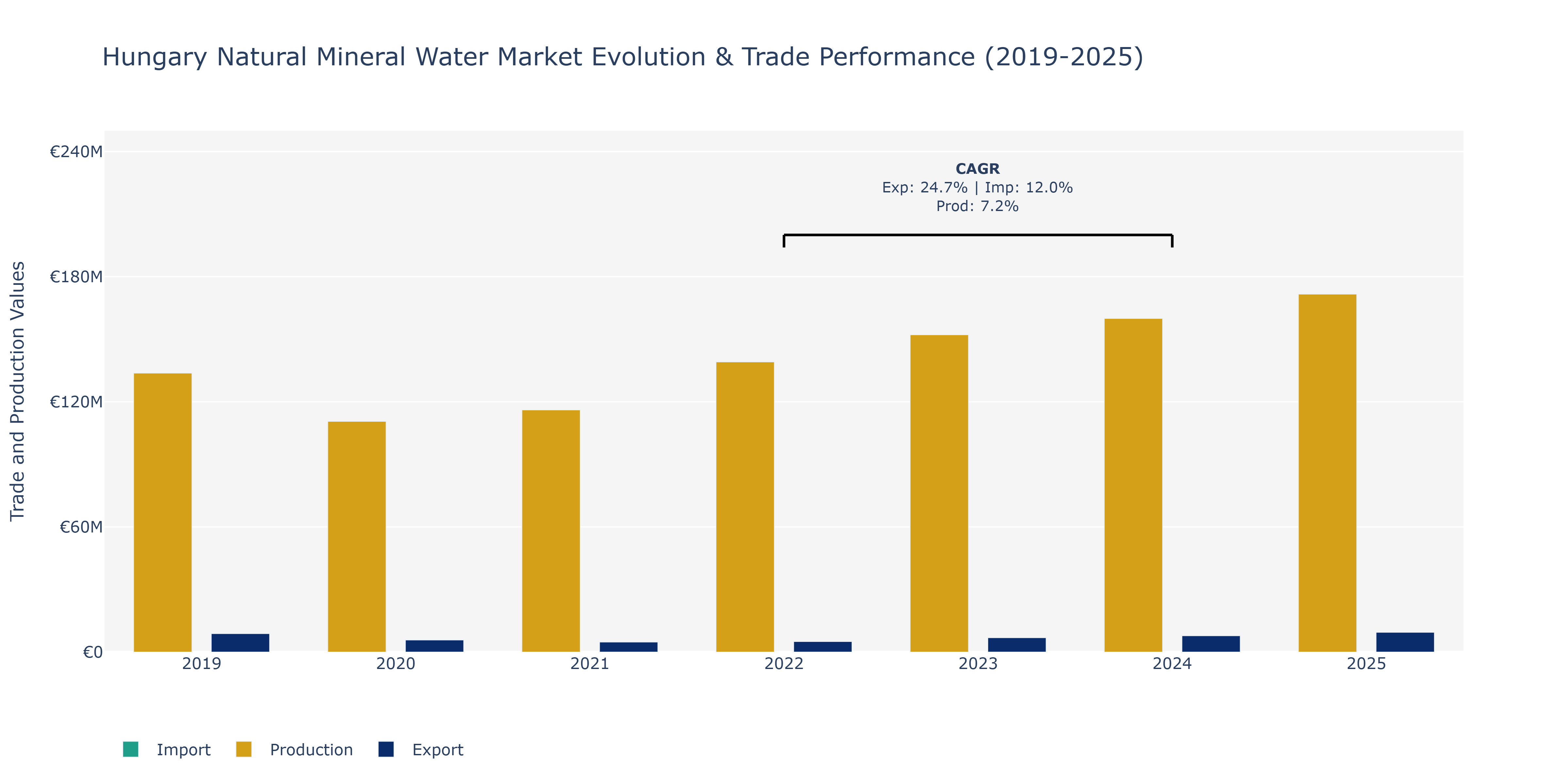 Hungary Natural Mineral Water Market: Production & Trade Performance (2019-2025)