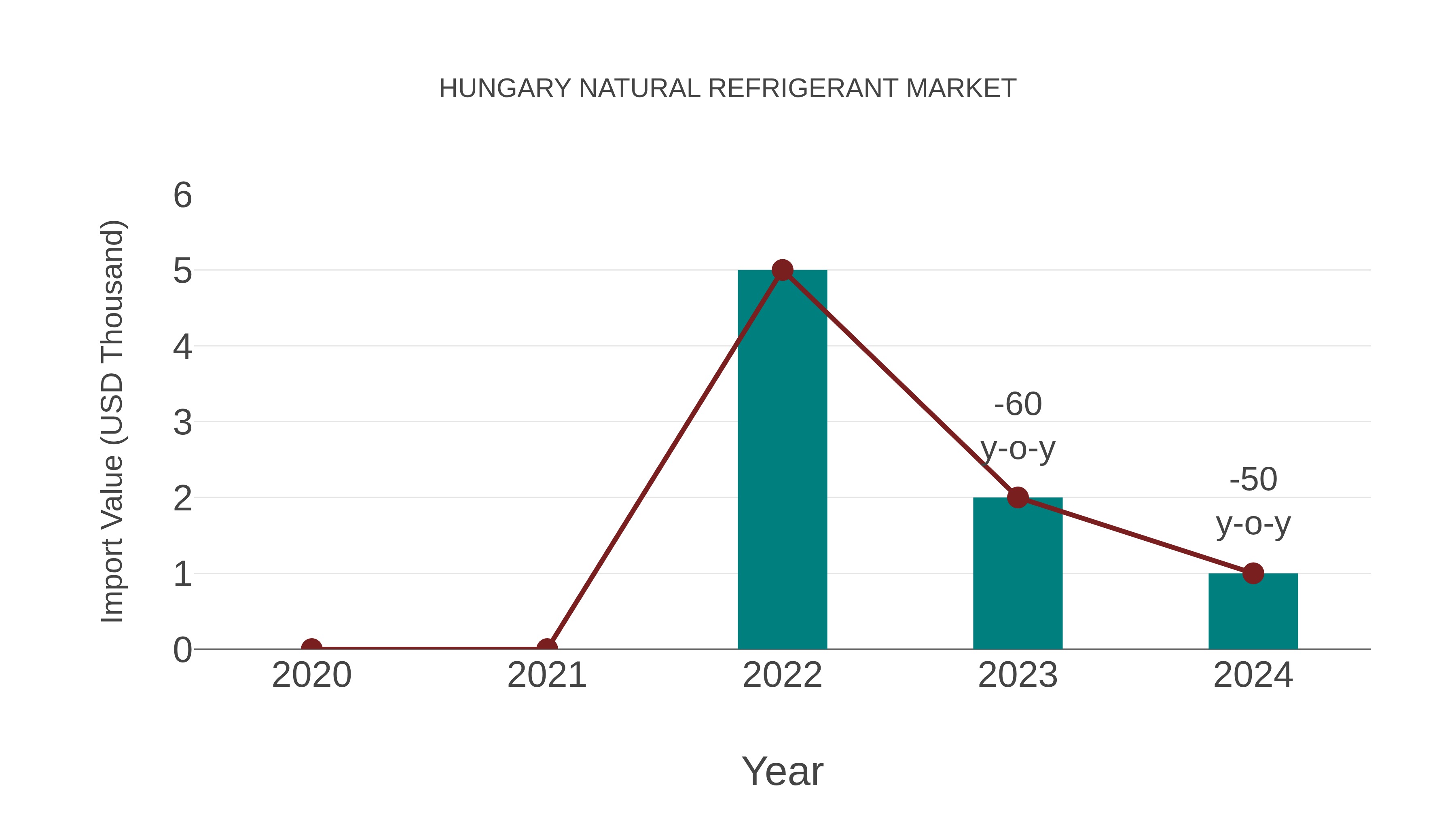 Hungary Natural Refrigerant Market: Import Trend Analysis