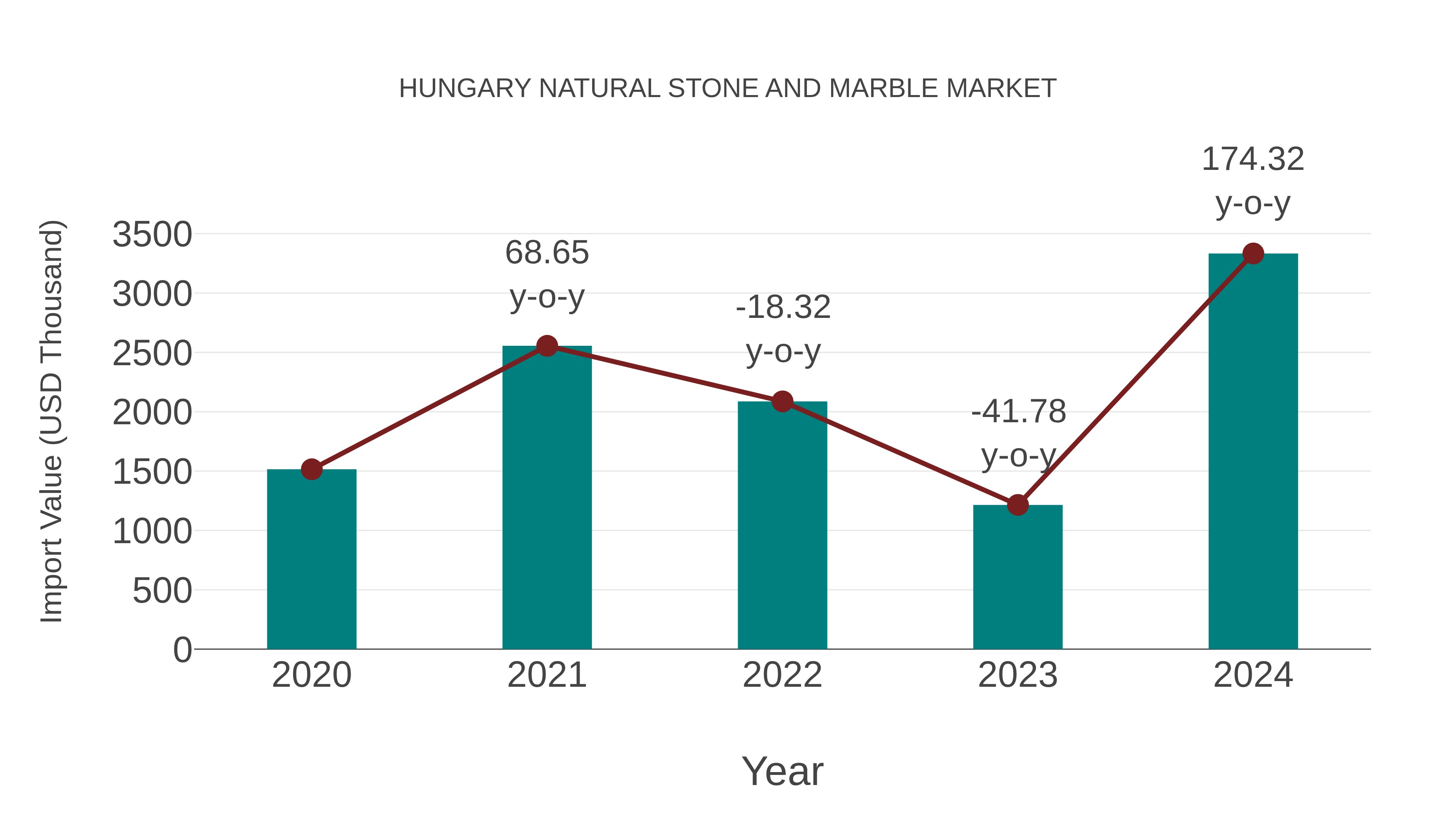  Hungary Natural Stone and Marble Market: Import Trend Analysis