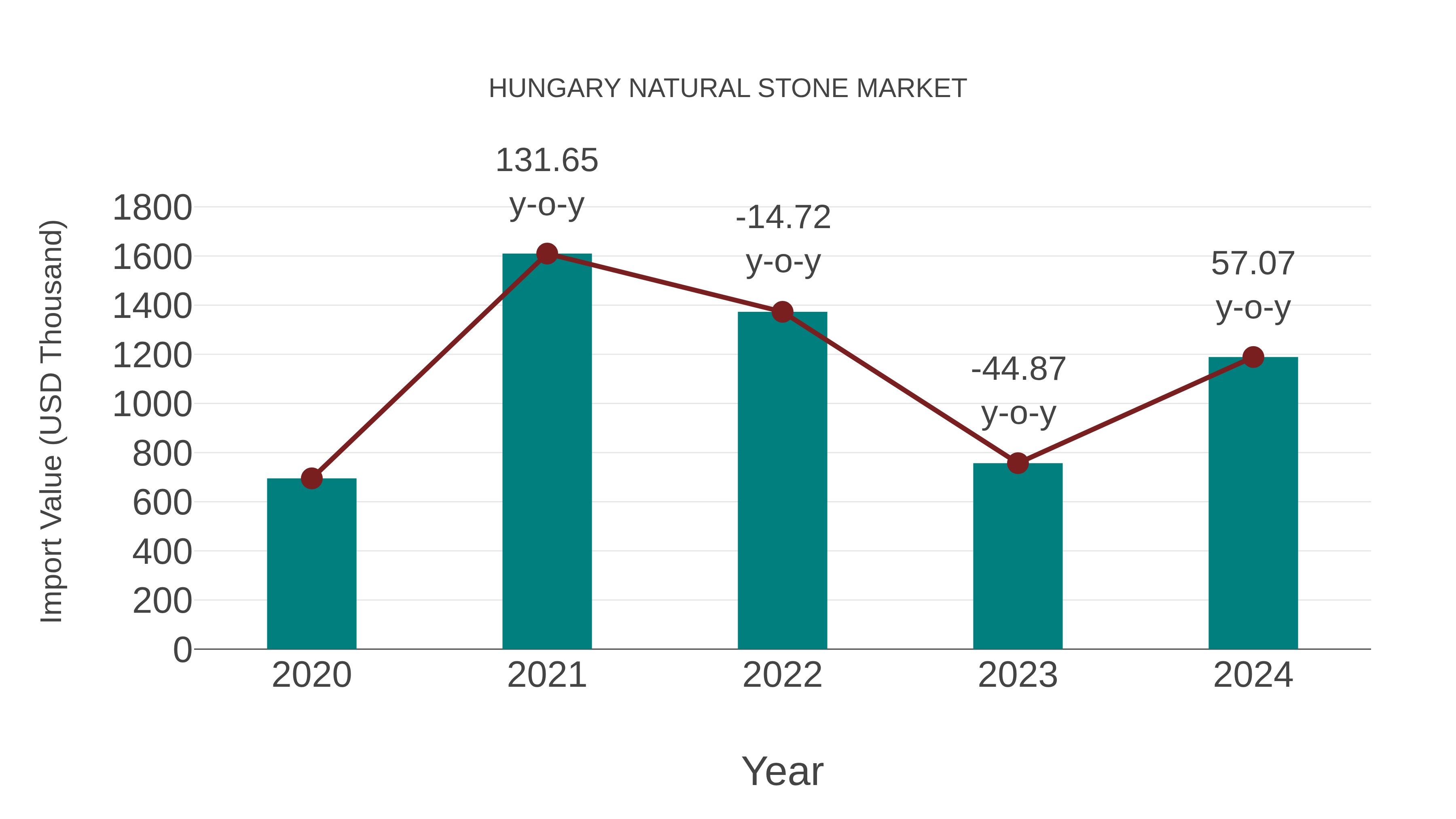  Hungary Natural Stone Market: Import Trend Analysis