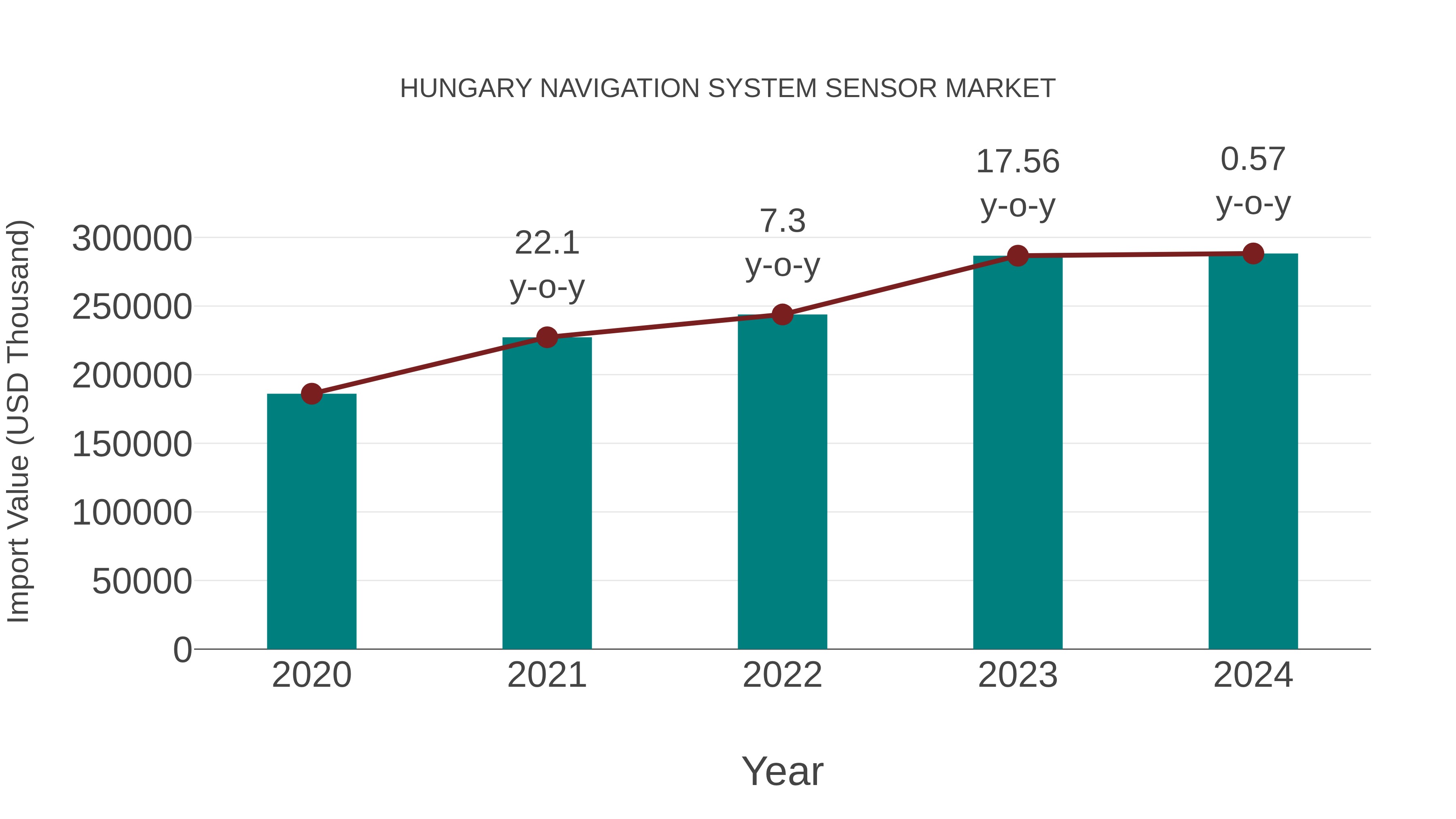  Hungary Navigation System Sensor Market: Import Trend Analysis