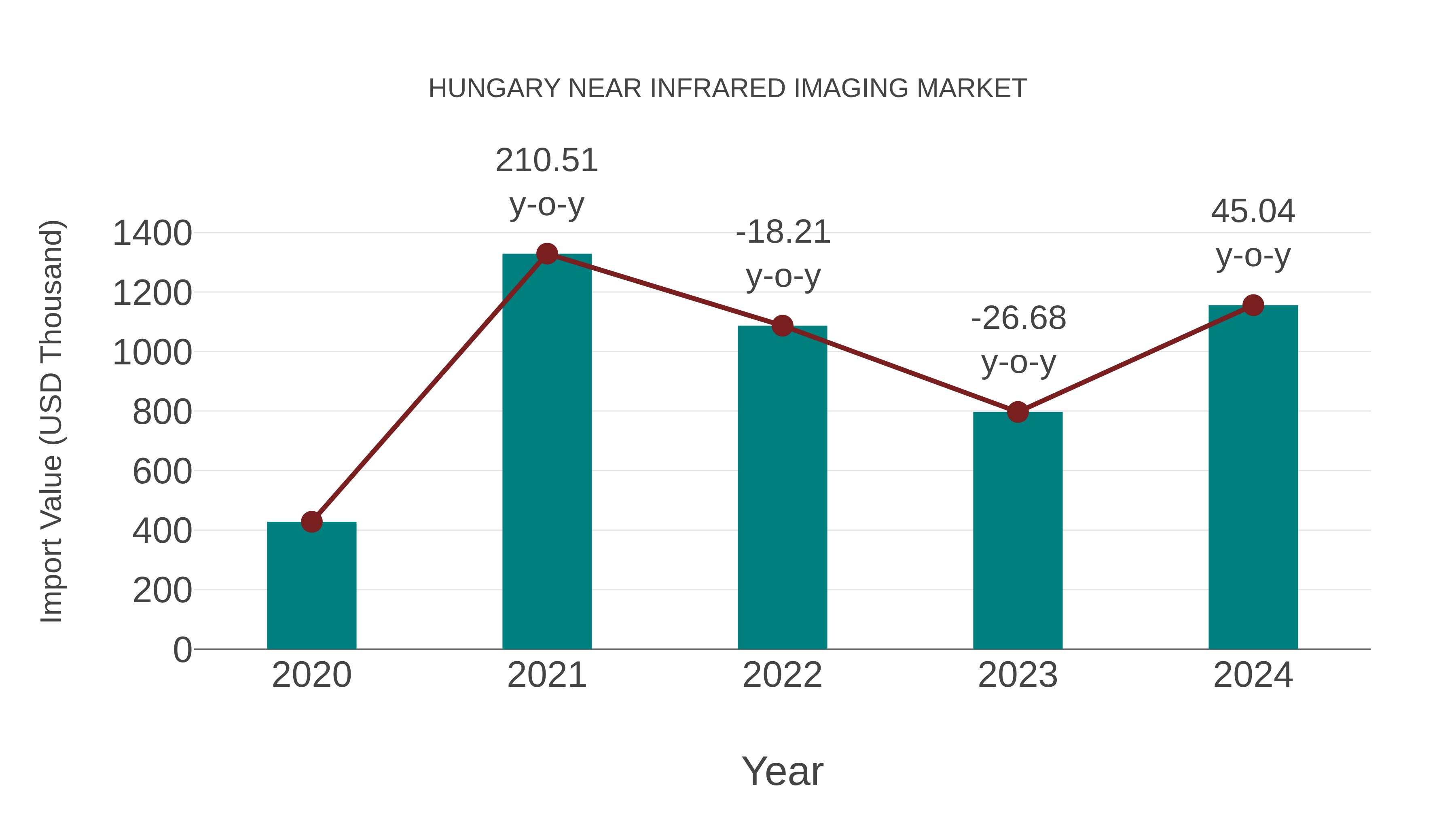  Hungary Near Infrared Imaging Market: Import Trend Analysis