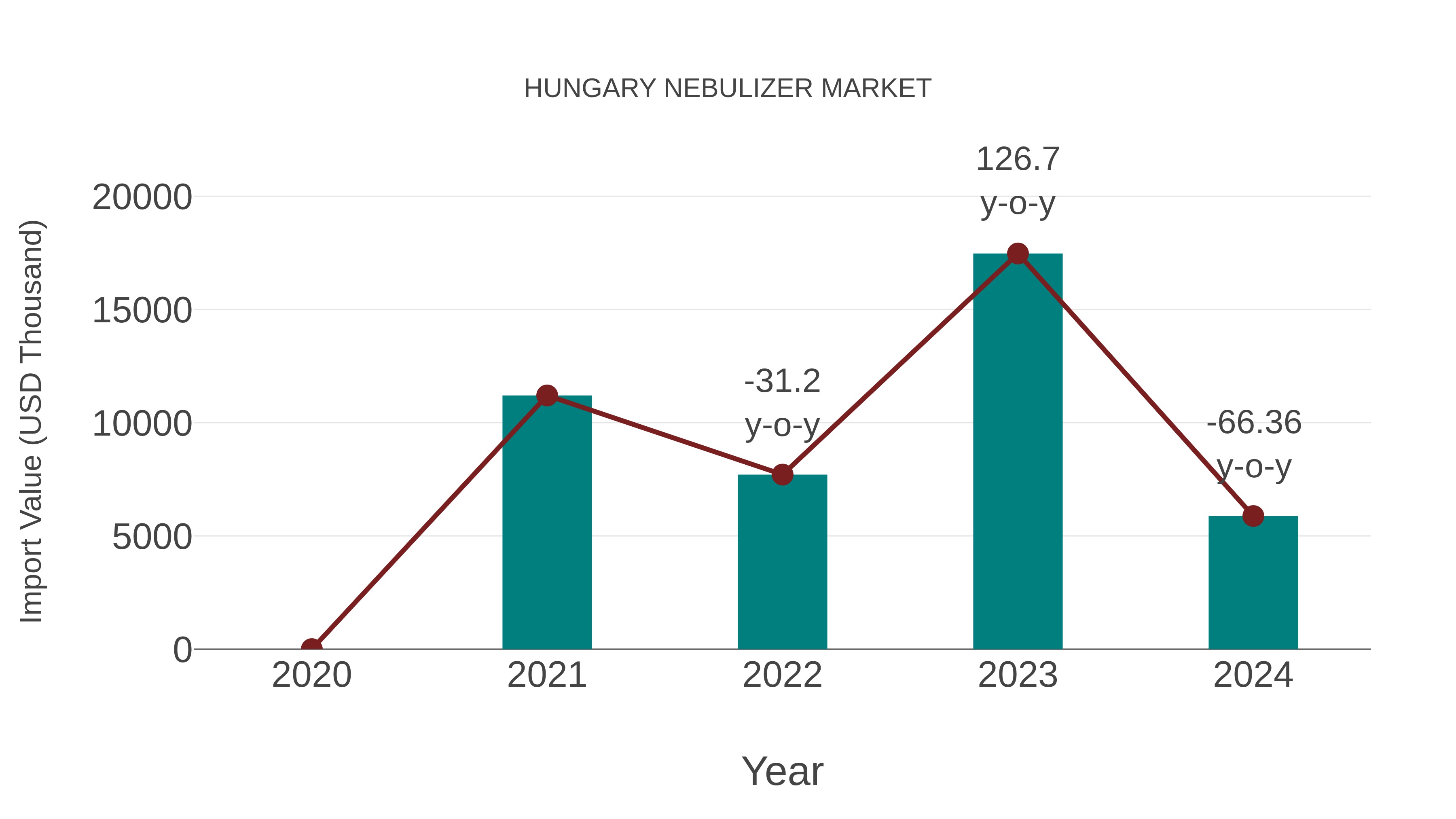 Hungary Nebulizer Market: Import Trend Analysis