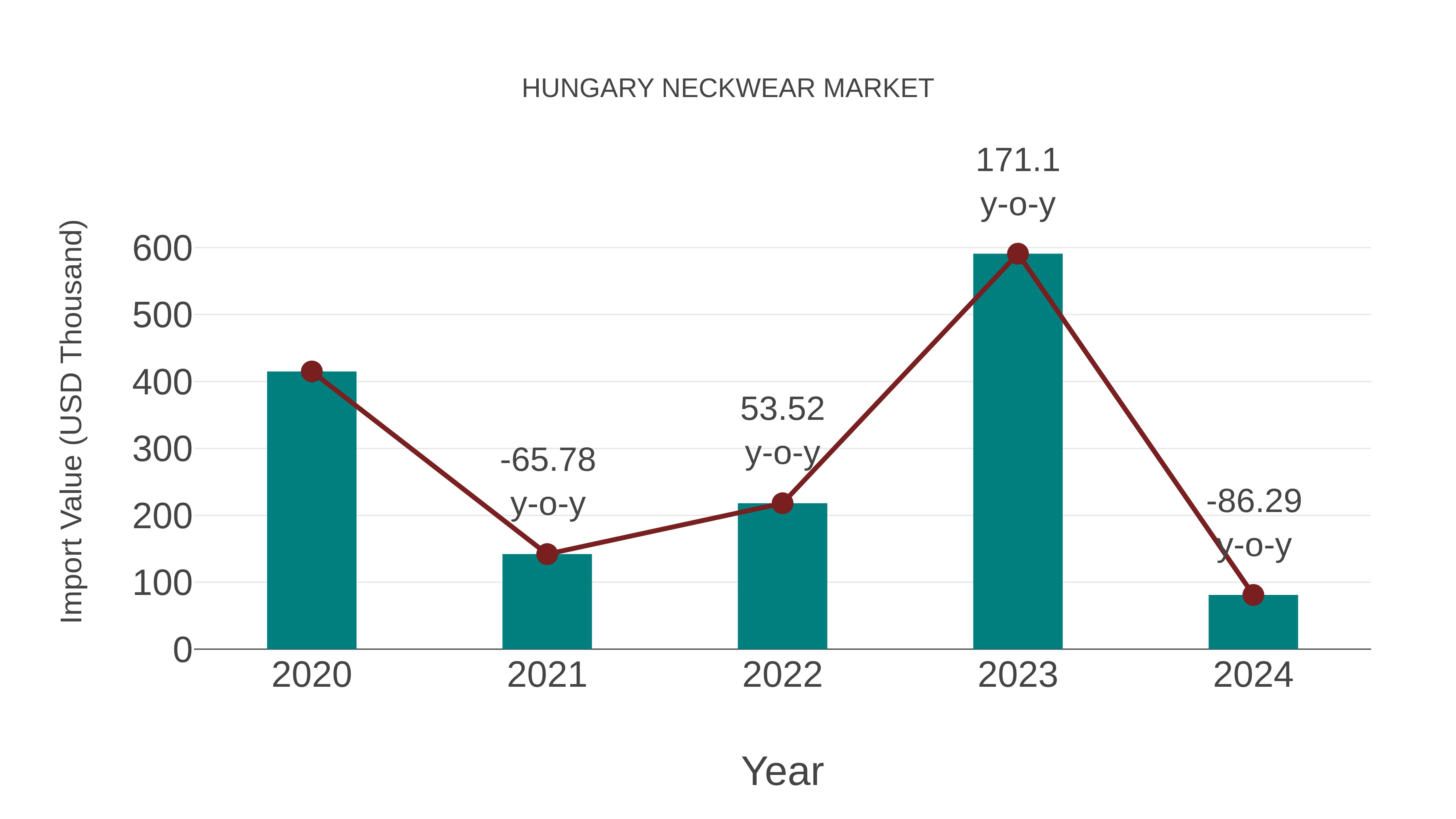 Hungary Neckwear Market: Import Trend Analysis